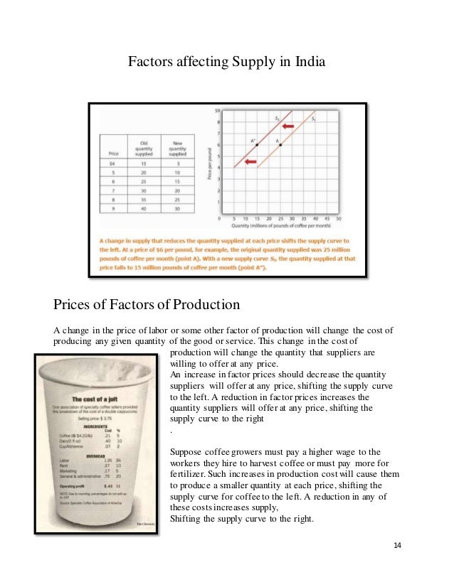 Demand And Supply Of Coffee