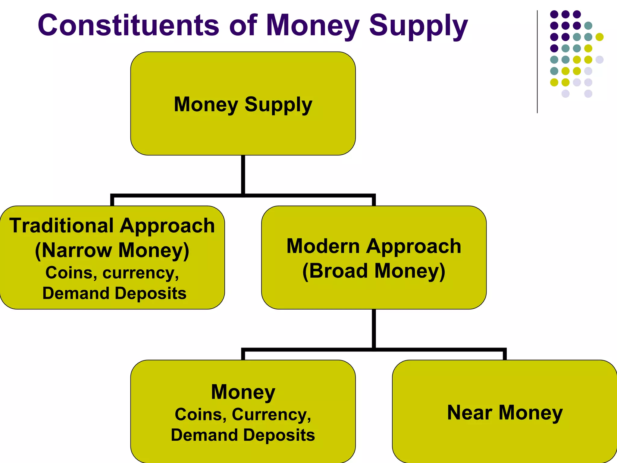 Demand and supply of money | PPT