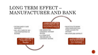 •INCREASED CASH
DEPOSIT.
•86% OF CASH IN 500 -
1000 DEPOSITED IN
BANKS.
Liquidity in
Banks
•SBI REDUCES
LENDING INTERT
RATES
•0.9 PERCENT
DECREASE IN
LENDING RATES.
LOWERING OF
INTERST RATE •MANUFACTURERS
AND INDIVIDUALS
TAKE LOANS TO
INVEST.
•MULTIPLIER EFFECT
INCENTIVES
TO INVEST
 