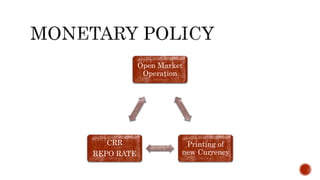 Open Market
Operation
Printing of
new Currency
CRR
REPO RATE
 
