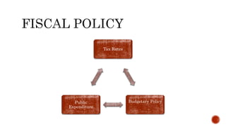 Tax Rates
Budgetary PolicyPublic
Expenditure
 