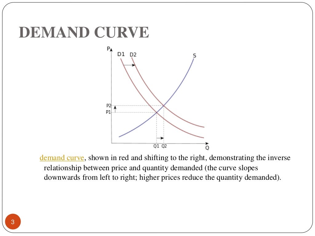 Demand and supply of real estate industry in