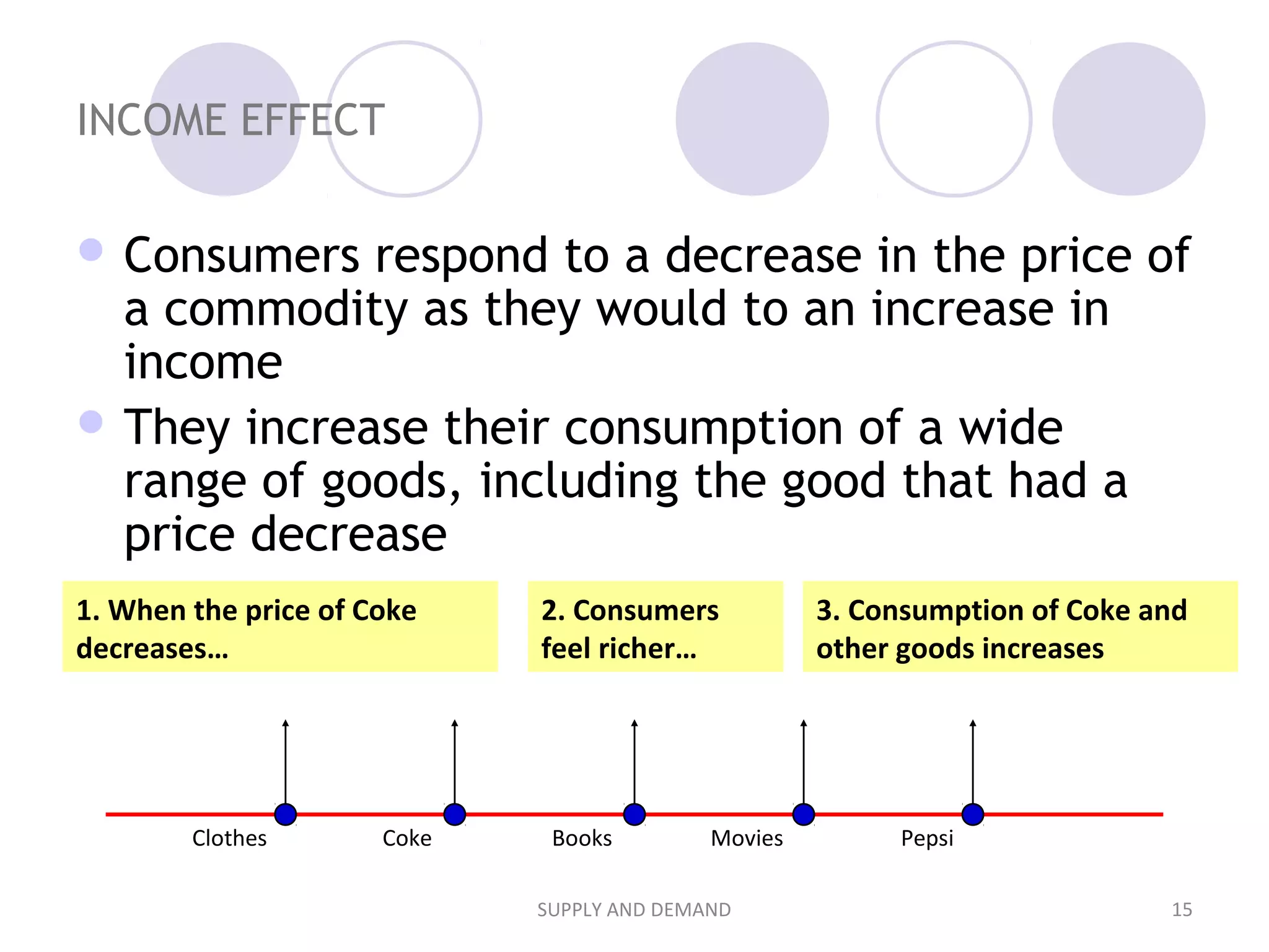 SUPPLY AND DEMAND 15
INCOME EFFECT
 Consumers respond to a decrease in the price of
a commodity as they would to an increase in
income
 They increase their consumption of a wide
range of goods, including the good that had a
price decrease
Coke Books MoviesClothes
1. When the price of Coke
decreases…
2. Consumers
feel richer…
3. Consumption of Coke and
other goods increases
Pepsi
 