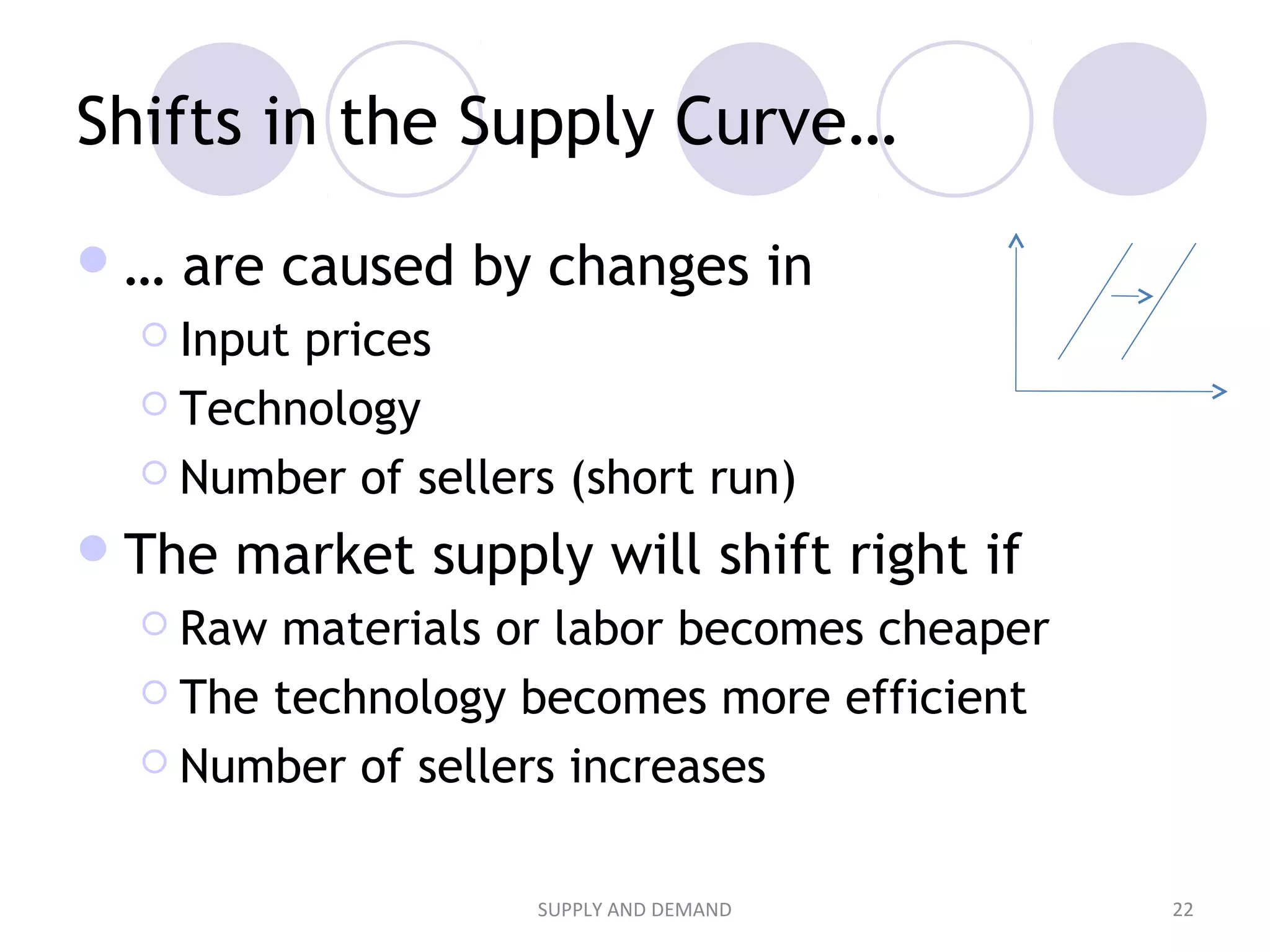 Shifts in the Supply Curve…
… are caused by changes in
 Input prices
 Technology
 Number of sellers (short run)
The market supply will shift right if
 Raw materials or labor becomes cheaper
 The technology becomes more efficient
 Number of sellers increases
22SUPPLY AND DEMAND
 