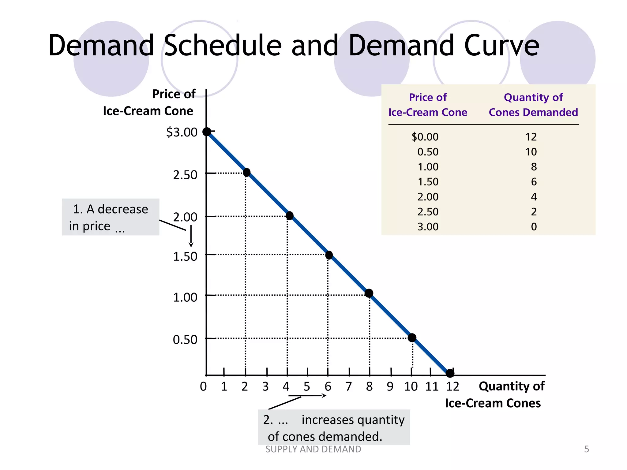 Demand Schedule and Demand Curve
Copyright © 2004 South-Western
Price of
Ice-Cream Cone
0
2.50
2.00
1.50
1.00
0.50
1 2 3 4 5 6 7 8 9 10 11 Quantity of
Ice-Cream Cones
$3.00
12
1. A decrease
in price ...
2. ... increases quantity
of cones demanded.
5SUPPLY AND DEMAND
 
