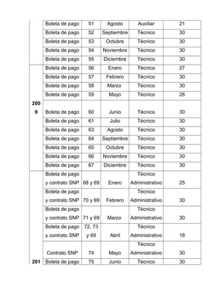 Boleta de pago 51 Agosto Auxiliar 21 
Boleta de pago 52 Septiembre Técnico 30 
Boleta de pago 53 Octubre Técnico 30 
Boleta de pago 54 Noviembre Técnico 30 
Boleta de pago 55 Diciembre Técnico 30 
Boleta de pago 56 Enero Técnico 27 
Boleta de pago 57 Febrero Técnico 30 
Boleta de pago 58 Marzo Técnico 30 
Boleta de pago 59 Mayo Técnico 28 
200 
9 Boleta de pago 60 Junio Técnico 30 
Boleta de pago 61 Julio Técnico 30 
Boleta de pago 63 Agosto Técnico 30 
Boleta de pago 64 Septiembre Técnico 30 
Boleta de pago 65 Octubre Técnico 30 
Boleta de pago 66 Noviembre Técnico 30 
Boleta de pago 67 Diciembre Técnico 30 
Boleta de pago 
Técnico 
y contrato SNP 68 y 69 Enero 
Administrativo 25 
Boleta de pago 
y contrato SNP 70 y 69 Febrero 
Técnico 
Administrativo 30 
Boleta de pago 
y contrato SNP 71 y 69 Marzo 
Técnico 
Administrativo 30 
Boleta de pago 
y contrato SNP 
72, 73 
y 69 Abril 
Técnico 
Administrativo 18 
Contrato SNP 74 Mayo 
Técnico 
Administrativo 30 
201 Boleta de pago 75 Junio Técnico 30 
 