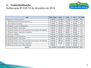 3
1. Contextualização
Deliberação Nº 010, 15 de dezembro de 2014
Valor Total 2.015 2.016 2.017 % Total
15.940.000 6.430.00...