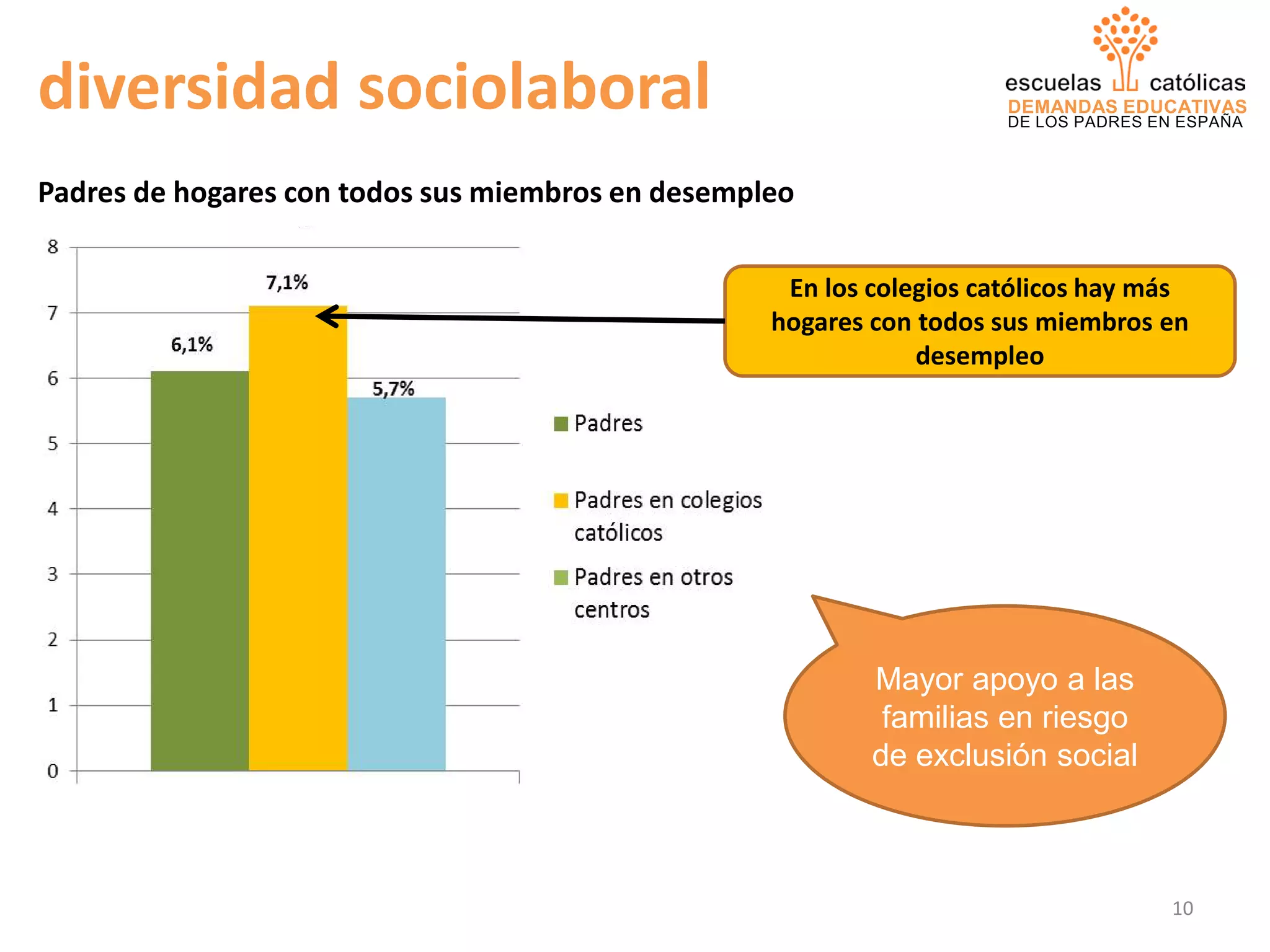 DEMANDAS EDUCATIVAS
DE LOS PADRES EN ESPAÑA
diversidad sociolaboral
En los colegios católicos hay más
hogares con todos sus miembros en
desempleo
Mayor apoyo a las
familias en riesgo
de exclusión social
Padres de hogares con todos sus miembros en desempleo
10
 