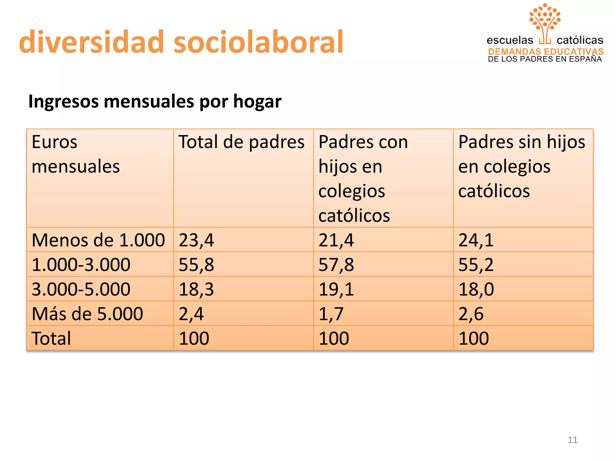 DEMANDAS EDUCATIVAS
DE LOS PADRES EN ESPAÑA
Euros
mensuales
Total de padres Padres con
hijos en
colegios
católicos
Padres sin hijos
en colegios
católicos
Menos de 1.000 23,4 21,4 24,1
1.000-3.000 55,8 57,8 55,2
3.000-5.000 18,3 19,1 18,0
Más de 5.000 2,4 1,7 2,6
Total 100 100 100
Ingresos mensuales por hogar
diversidad sociolaboral
11
 