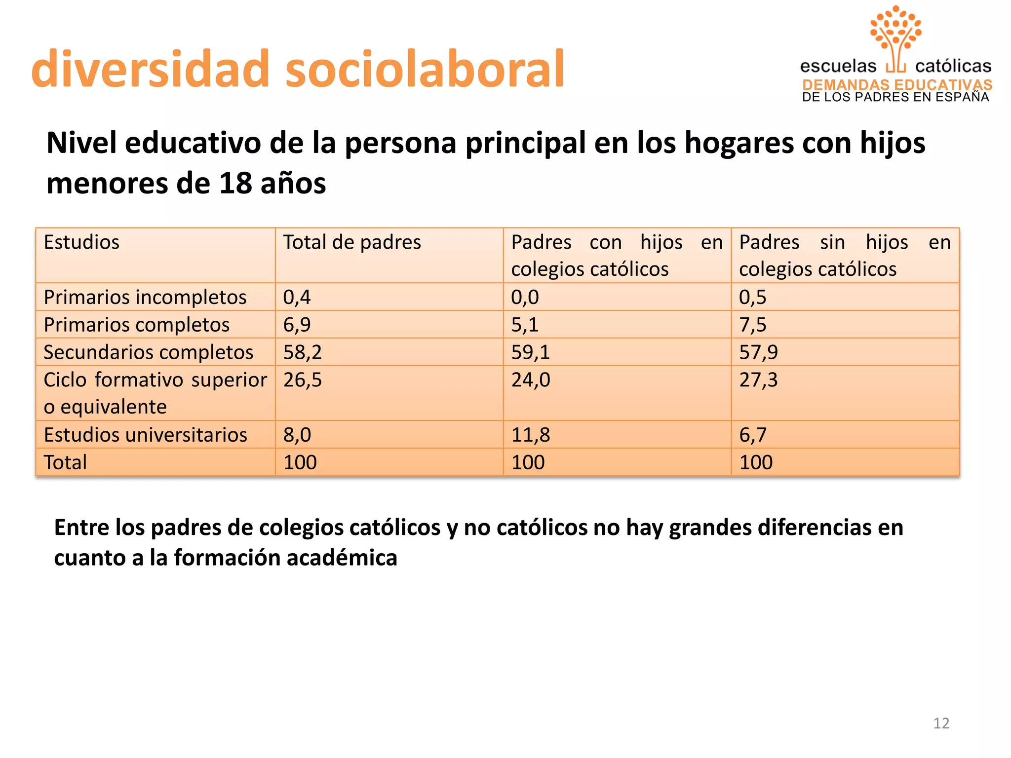 DEMANDAS EDUCATIVAS
DE LOS PADRES EN ESPAÑA
Nivel educativo de la persona principal en los hogares con hijos
menores de 18 años
diversidad sociolaboral
Estudios Total de padres Padres con hijos en
colegios católicos
Padres sin hijos en
colegios católicos
Primarios incompletos 0,4 0,0 0,5
Primarios completos 6,9 5,1 7,5
Secundarios completos 58,2 59,1 57,9
Ciclo formativo superior
o equivalente
26,5 24,0 27,3
Estudios universitarios 8,0 11,8 6,7
Total 100 100 100
Entre los padres de colegios católicos y no católicos no hay grandes diferencias en
cuanto a la formación académica
12
 