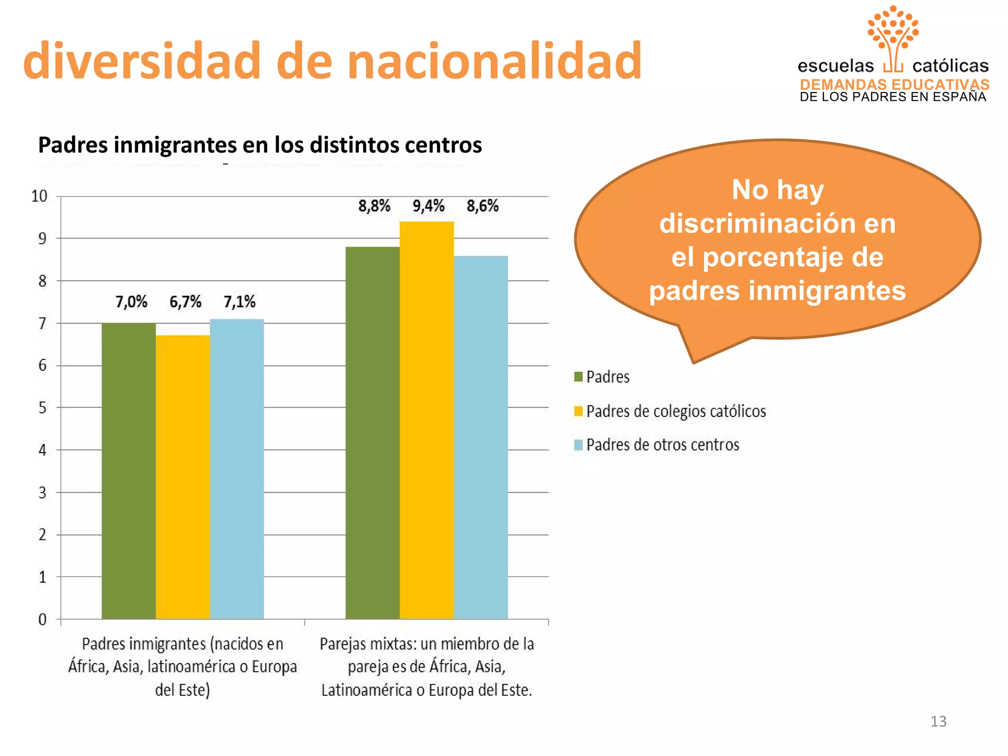 DEMANDAS EDUCATIVAS
DE LOS PADRES EN ESPAÑA
diversidad de nacionalidad
No hay
discriminación en
el porcentaje de
padres inmigrantes
Padres inmigrantes en los distintos centros
13
 