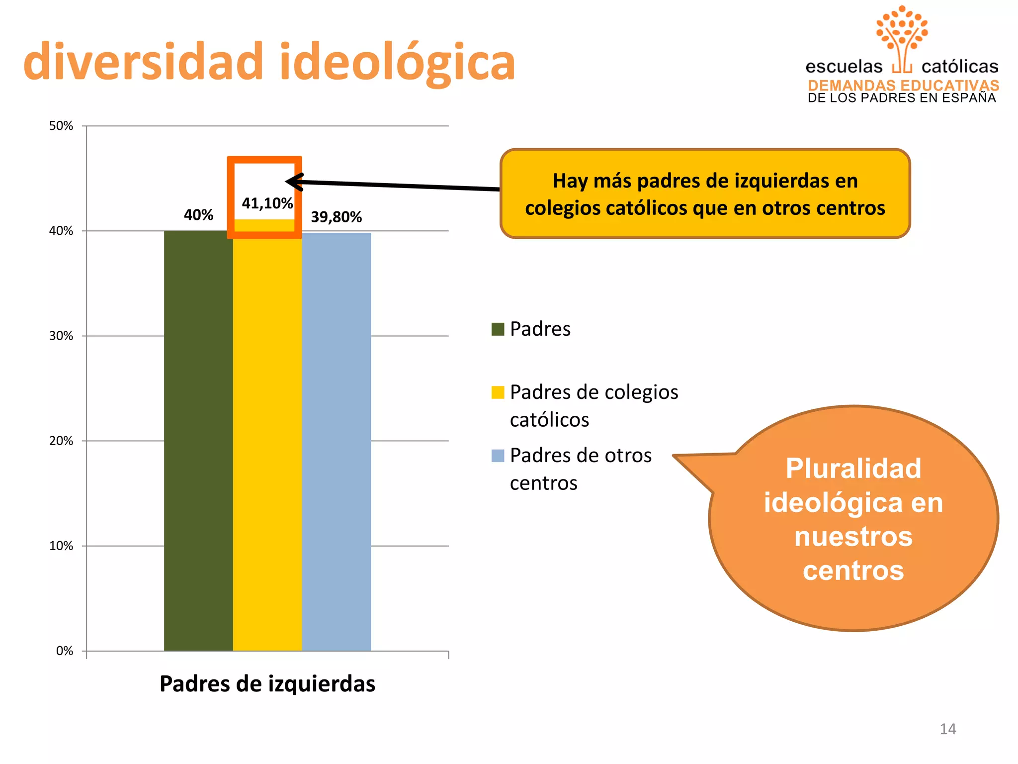 DEMANDAS EDUCATIVAS
DE LOS PADRES EN ESPAÑA
40%
41,10%
39,80%
0%
10%
20%
30%
40%
50%
Padres de izquierdas
Padres
Padres de colegios
católicos
Padres de otros
centros
diversidad ideológica
Pluralidad
ideológica en
nuestros
centros
Hay más padres de izquierdas en
colegios católicos que en otros centros
14
 