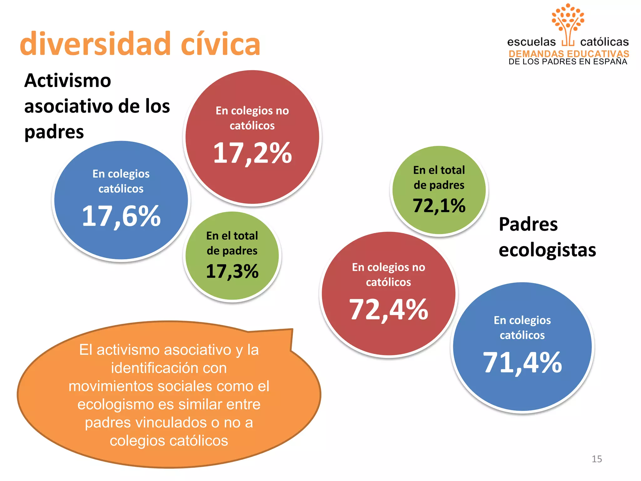 DEMANDAS EDUCATIVAS
DE LOS PADRES EN ESPAÑA
diversidad cívica
Activismo
asociativo de los
padres
En colegios
católicos
17,6%
En colegios no
católicos
17,2%
En el total
de padres
17,3%
Padres
ecologistas
En colegios
católicos
71,4%
En colegios no
católicos
72,4%
En el total
de padres
72,1%
El activismo asociativo y la
identificación con
movimientos sociales como el
ecologismo es similar entre
padres vinculados o no a
colegios católicos
15
 