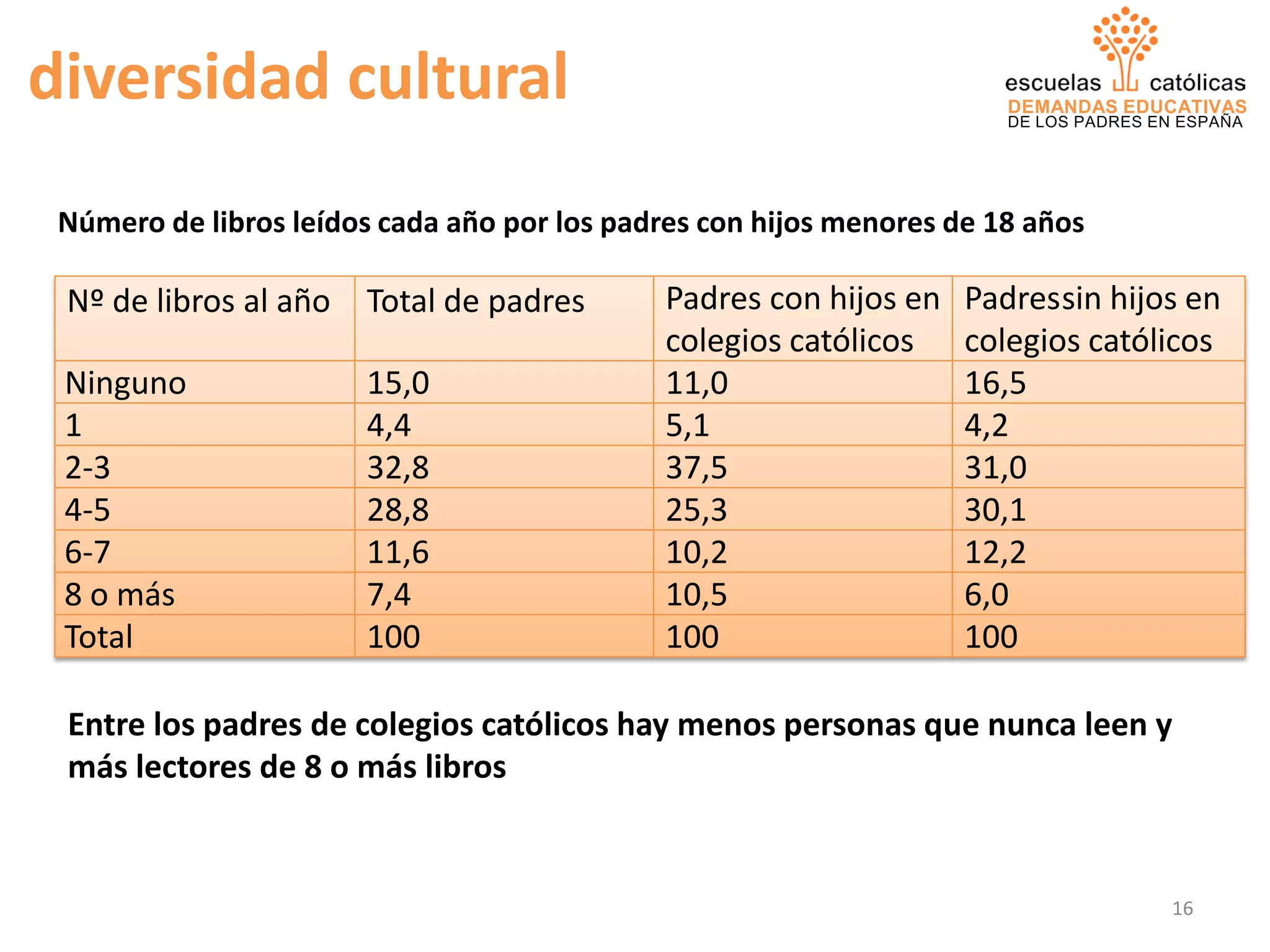 DEMANDAS EDUCATIVAS
DE LOS PADRES EN ESPAÑA
diversidad cultural
Nº de libros al año Total de padres Padres con hijos en
colegios católicos
Padressin hijos en
colegios católicos
Ninguno 15,0 11,0 16,5
1 4,4 5,1 4,2
2-3 32,8 37,5 31,0
4-5 28,8 25,3 30,1
6-7 11,6 10,2 12,2
8 o más 7,4 10,5 6,0
Total 100 100 100
Número de libros leídos cada año por los padres con hijos menores de 18 años
Entre los padres de colegios católicos hay menos personas que nunca leen y
más lectores de 8 o más libros
16
 