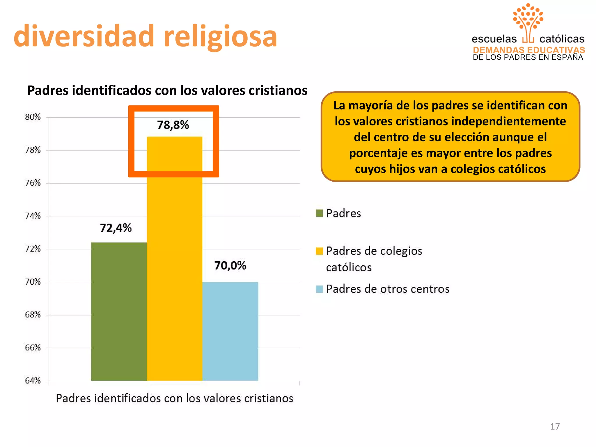 DEMANDAS EDUCATIVAS
DE LOS PADRES EN ESPAÑA
diversidad religiosa
Padres identificados con los valores cristianos
La mayoría de los padres se identifican con
los valores cristianos independientemente
del centro de su elección aunque el
porcentaje es mayor entre los padres
cuyos hijos van a colegios católicos
17
 