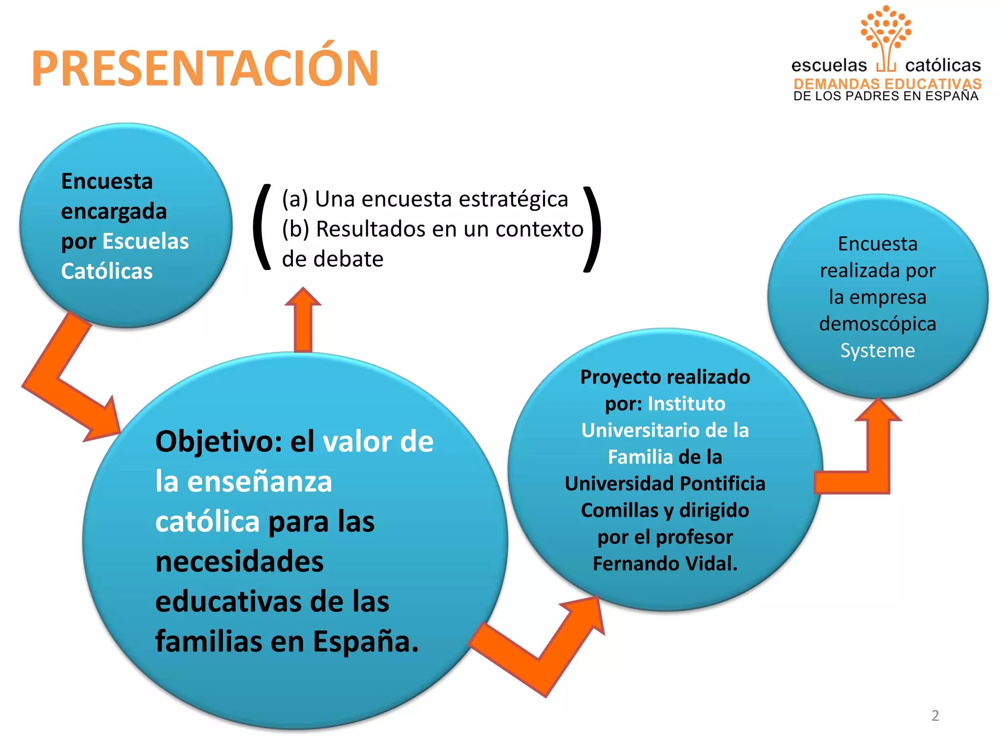 DEMANDAS EDUCATIVAS
DE LOS PADRES EN ESPAÑA
PRESENTACIÓN
Encuesta
encargada
por Escuelas
Católicas
Objetivo: el valor de
la enseñanza
católica para las
necesidades
educativas de las
familias en España.
Proyecto realizado
por: Instituto
Universitario de la
Familia de la
Universidad Pontificia
Comillas y dirigido
por el profesor
Fernando Vidal.
Encuesta
realizada por
la empresa
demoscópica
Systeme
(a) Una encuesta estratégica
(b) Resultados en un contexto
de debate
( )
2
 