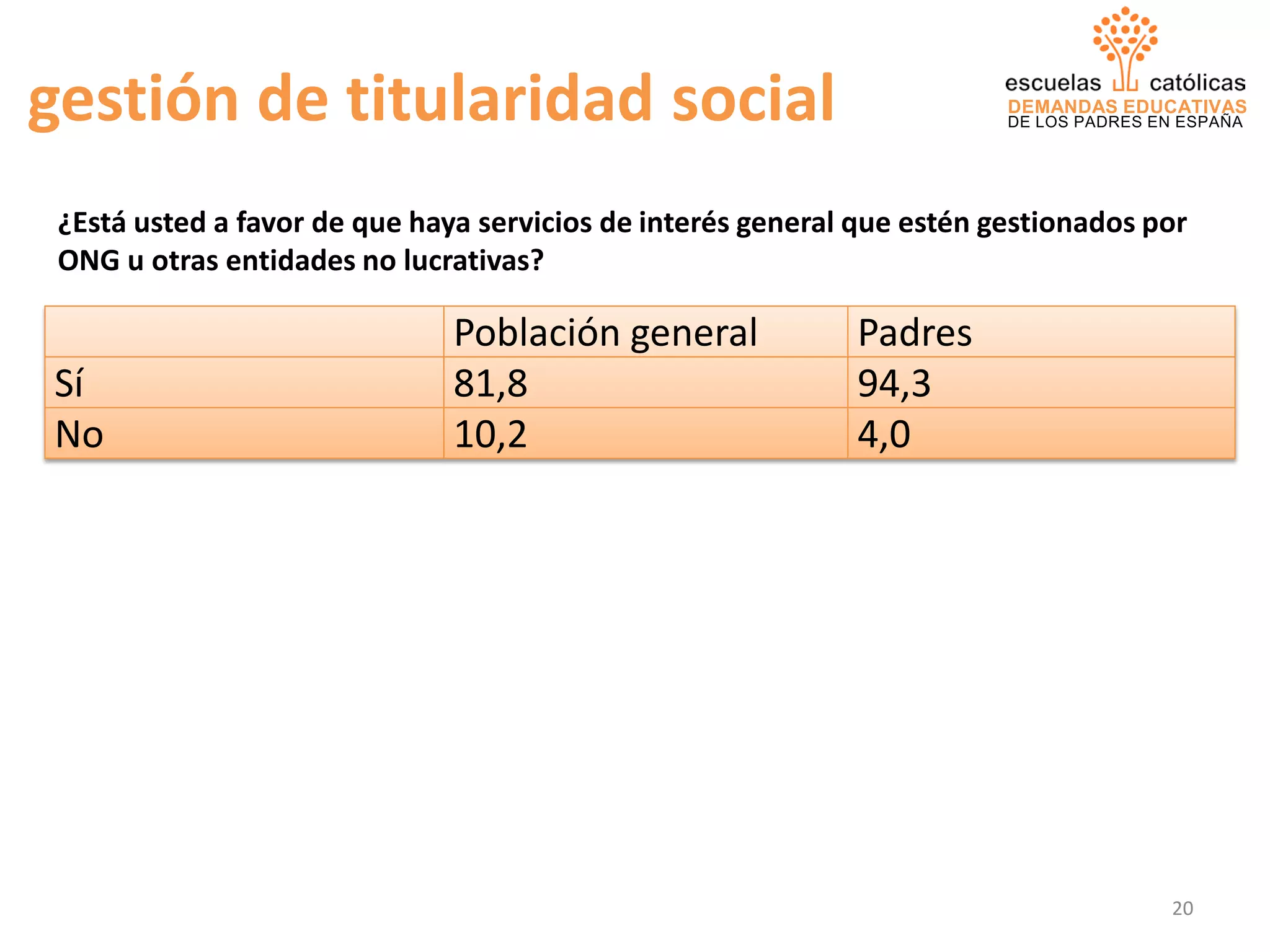 DEMANDAS EDUCATIVAS
DE LOS PADRES EN ESPAÑAgestión de titularidad social
Población general Padres
Sí 81,8 94,3
No 10,2 4,0
¿Está usted a favor de que haya servicios de interés general que estén gestionados por
ONG u otras entidades no lucrativas?
20
 