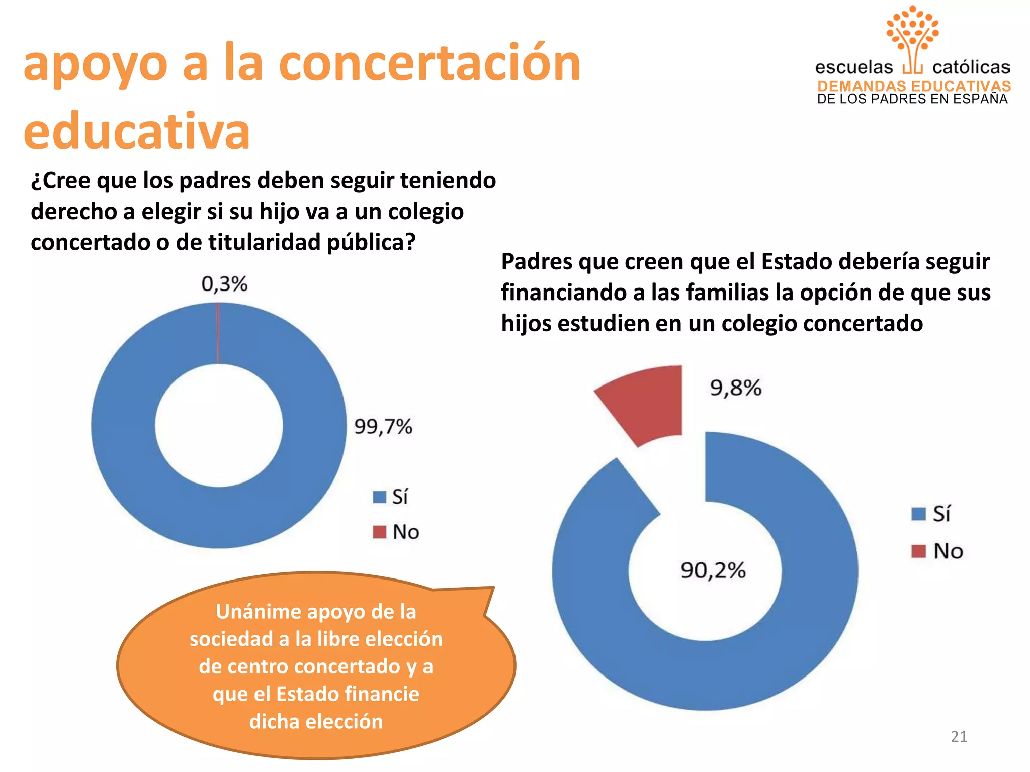 DEMANDAS EDUCATIVAS
DE LOS PADRES EN ESPAÑA
apoyo a la concertación
educativa
Unánime apoyo de la
sociedad a la libre elección
de centro concertado y a
que el Estado financie
dicha elección
¿Cree que los padres deben seguir teniendo
derecho a elegir si su hijo va a un colegio
concertado o de titularidad pública?
Padres que creen que el Estado debería seguir
financiando a las familias la opción de que sus
hijos estudien en un colegio concertado
21
 