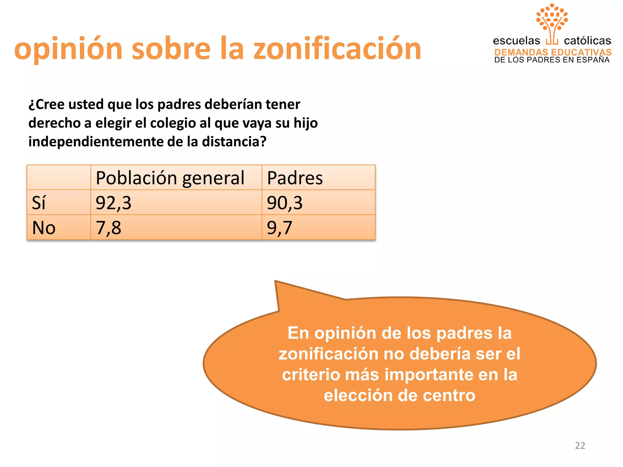 DEMANDAS EDUCATIVAS
DE LOS PADRES EN ESPAÑAopinión sobre la zonificación
Población general Padres
Sí 92,3 90,3
No 7,8 9,7
¿Cree usted que los padres deberían tener
derecho a elegir el colegio al que vaya su hijo
independientemente de la distancia?
En opinión de los padres la
zonificación no debería ser el
criterio más importante en la
elección de centro
22
 