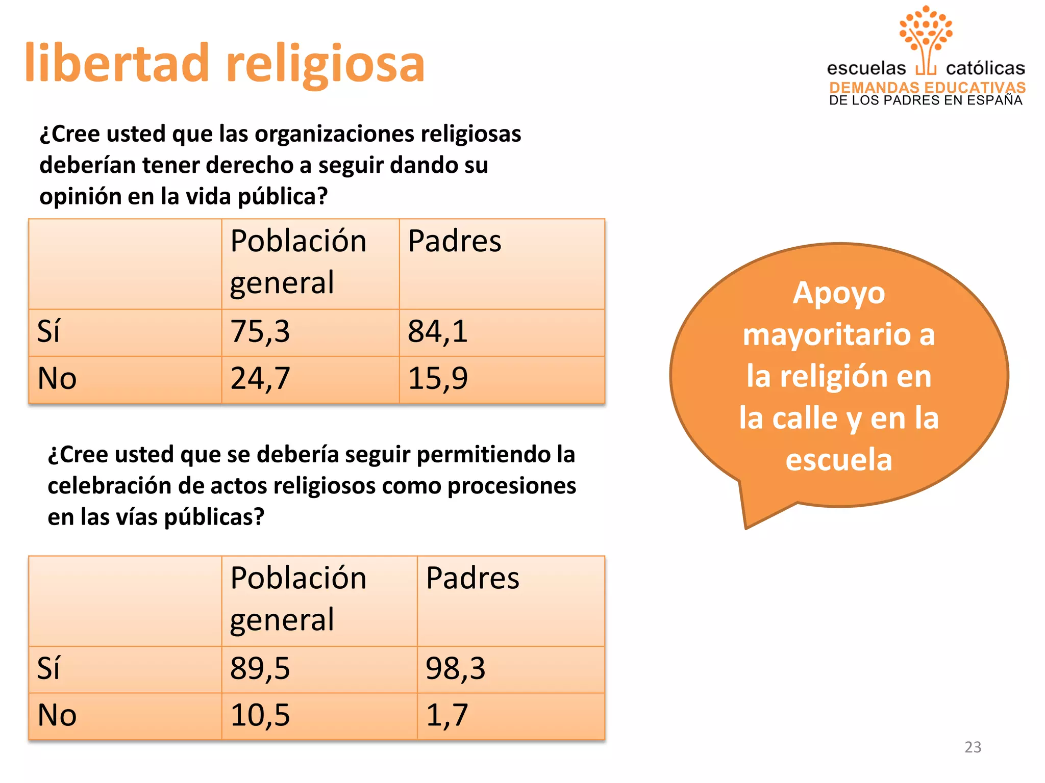 DEMANDAS EDUCATIVAS
DE LOS PADRES EN ESPAÑA
Población
general
Padres
Sí 75,3 84,1
No 24,7 15,9
¿Cree usted que las organizaciones religiosas
deberían tener derecho a seguir dando su
opinión en la vida pública?
libertad religiosa
Población
general
Padres
Sí 89,5 98,3
No 10,5 1,7
¿Cree usted que se debería seguir permitiendo la
celebración de actos religiosos como procesiones
en las vías públicas?
Apoyo
mayoritario a
la religión en
la calle y en la
escuela
23
 