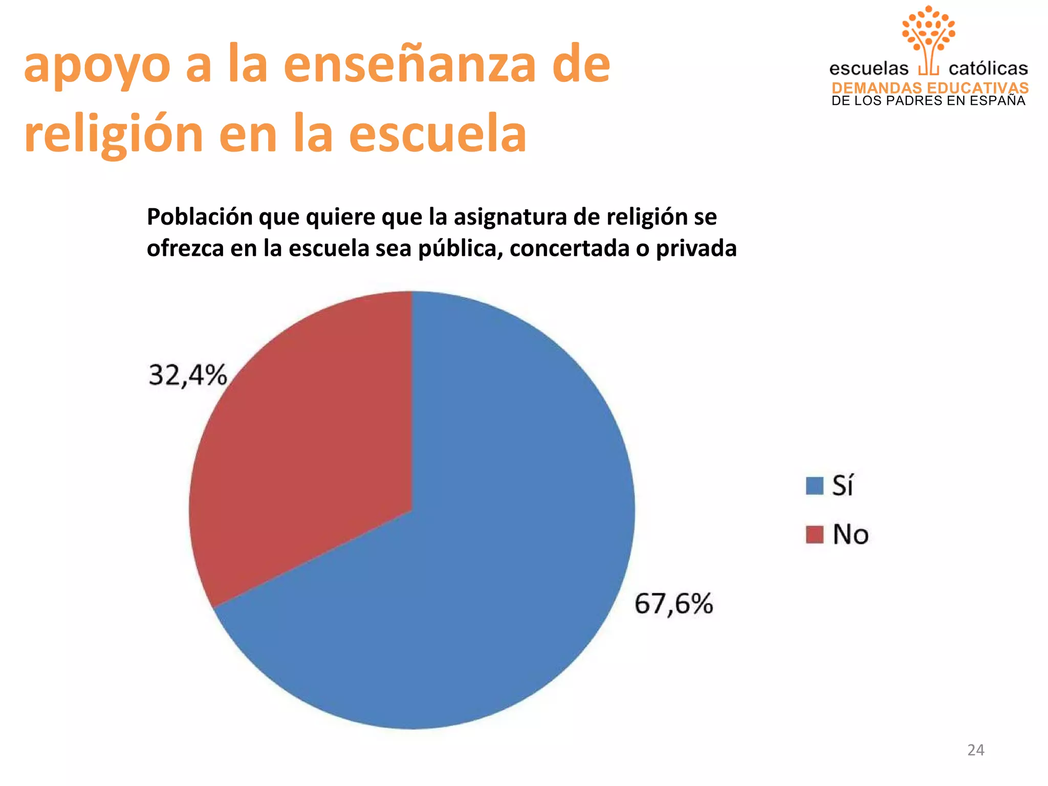 DEMANDAS EDUCATIVAS
DE LOS PADRES EN ESPAÑA
apoyo a la enseñanza de
religión en la escuela
Población que quiere que la asignatura de religión se
ofrezca en la escuela sea pública, concertada o privada
24
 