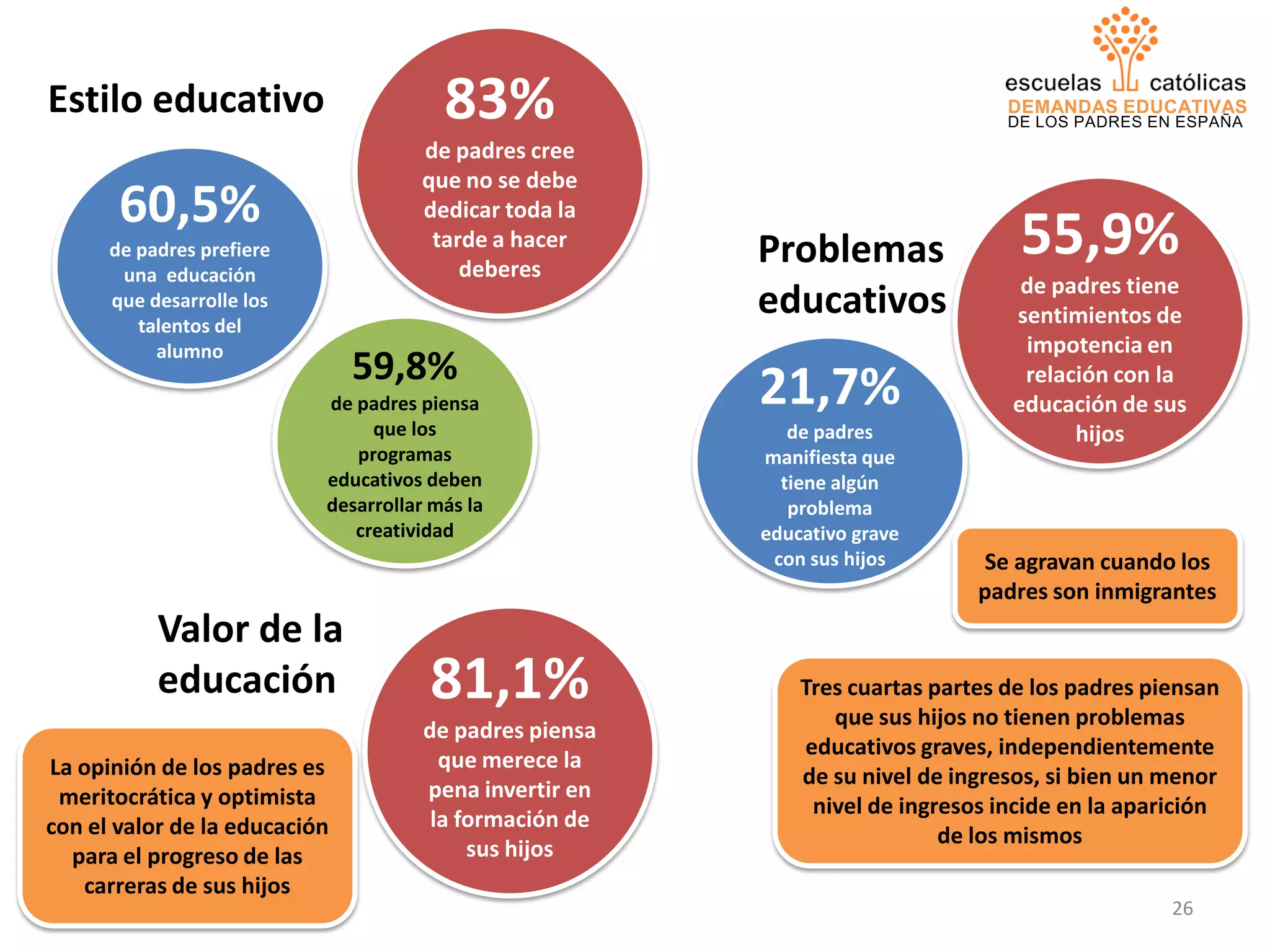 DEMANDAS EDUCATIVAS
DE LOS PADRES EN ESPAÑA
Estilo educativo
60,5%
de padres prefiere
una educación
que desarrolle los
talentos del
alumno
83%
de padres cree
que no se debe
dedicar toda la
tarde a hacer
deberes
59,8%
de padres piensa
que los
programas
educativos deben
desarrollar más la
creatividad
Problemas
educativos
21,7%
de padres
manifiesta que
tiene algún
problema
educativo grave
con sus hijos
55,9%
de padres tiene
sentimientos de
impotencia en
relación con la
educación de sus
hijos
Se agravan cuando los
padres son inmigrantes
Tres cuartas partes de los padres piensan
que sus hijos no tienen problemas
educativos graves, independientemente
de su nivel de ingresos, si bien un menor
nivel de ingresos incide en la aparición
de los mismos
Valor de la
educación 81,1%
de padres piensa
que merece la
pena invertir en
la formación de
sus hijos
La opinión de los padres es
meritocrática y optimista
con el valor de la educación
para el progreso de las
carreras de sus hijos
26
 