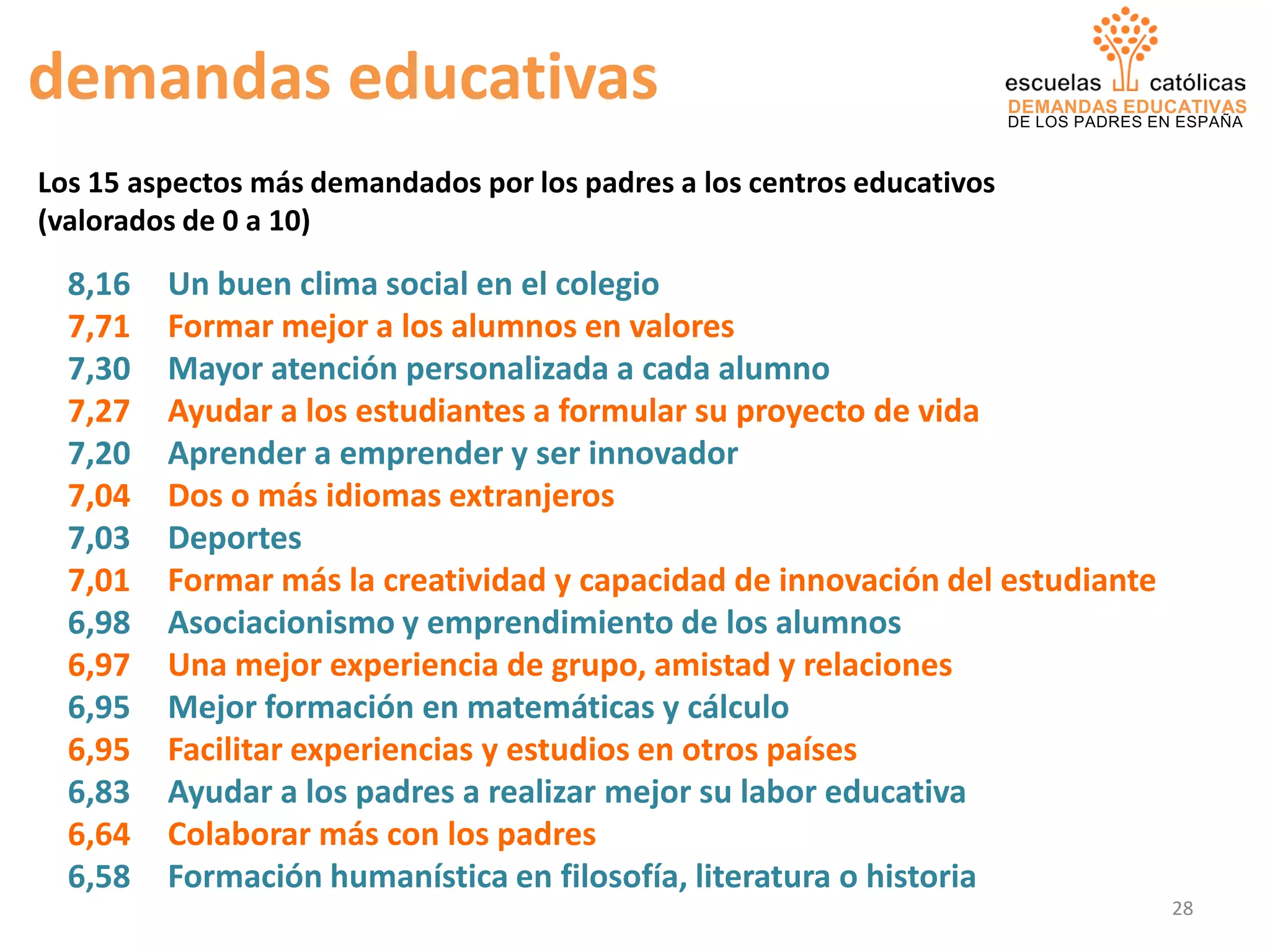 DEMANDAS EDUCATIVAS
DE LOS PADRES EN ESPAÑA
Un buen clima social en el colegio
Formar mejor a los alumnos en valores
Mayor atención personalizada a cada alumno
Ayudar a los estudiantes a formular su proyecto de vida
Aprender a emprender y ser innovador
Dos o más idiomas extranjeros
Deportes
Formar más la creatividad y capacidad de innovación del estudiante
Asociacionismo y emprendimiento de los alumnos
Una mejor experiencia de grupo, amistad y relaciones
Mejor formación en matemáticas y cálculo
Facilitar experiencias y estudios en otros países
Ayudar a los padres a realizar mejor su labor educativa
Colaborar más con los padres
Formación humanística en filosofía, literatura o historia
8,16
7,71
7,30
7,27
7,20
7,04
7,03
7,01
6,98
6,97
6,95
6,95
6,83
6,64
6,58
demandas educativas
Los 15 aspectos más demandados por los padres a los centros educativos
(valorados de 0 a 10)
28
 