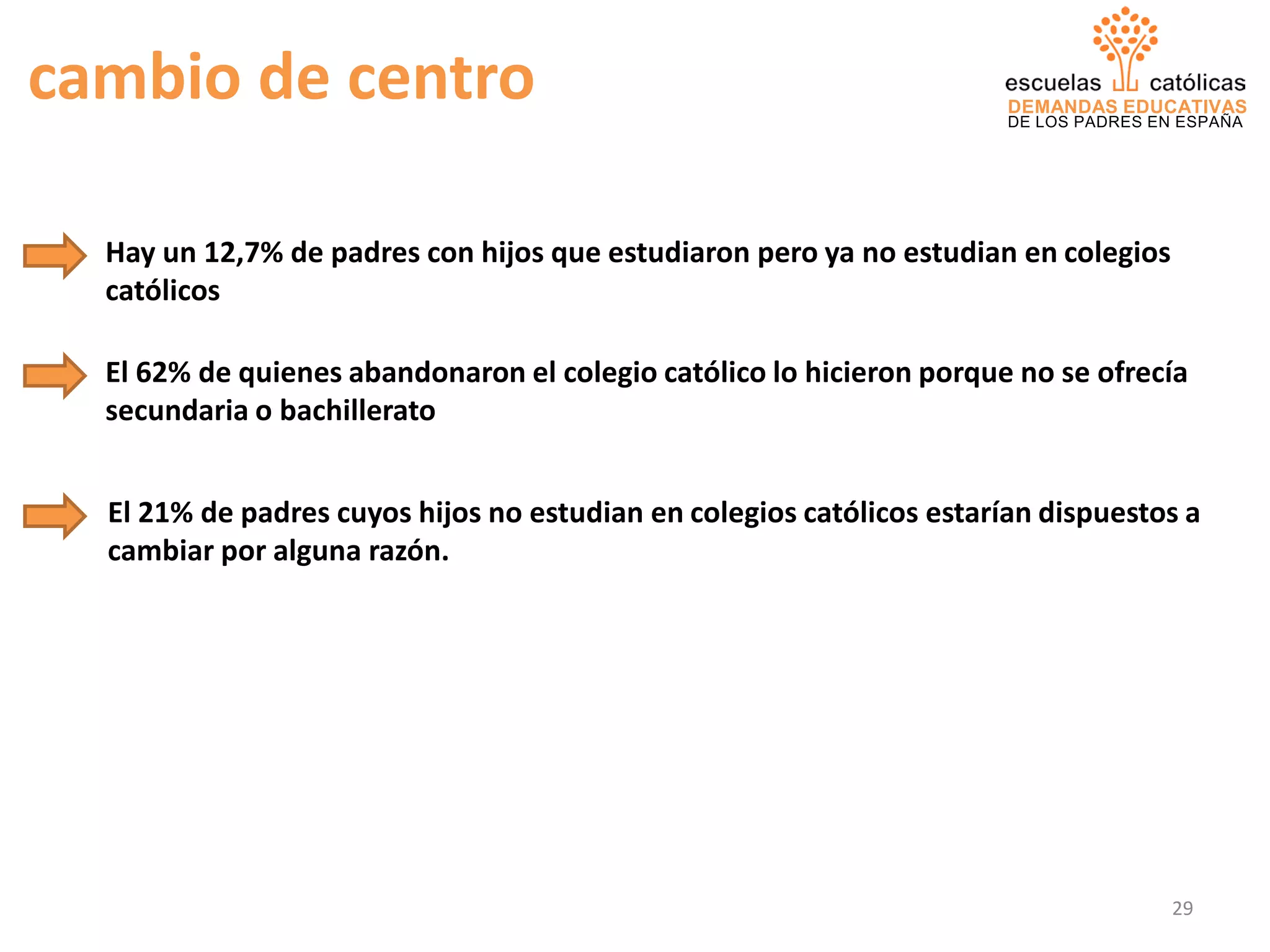 DEMANDAS EDUCATIVAS
DE LOS PADRES EN ESPAÑA
cambio de centro
Hay un 12,7% de padres con hijos que estudiaron pero ya no estudian en colegios
católicos
El 62% de quienes abandonaron el colegio católico lo hicieron porque no se ofrecía
secundaria o bachillerato
El 21% de padres cuyos hijos no estudian en colegios católicos estarían dispuestos a
cambiar por alguna razón.
29
 