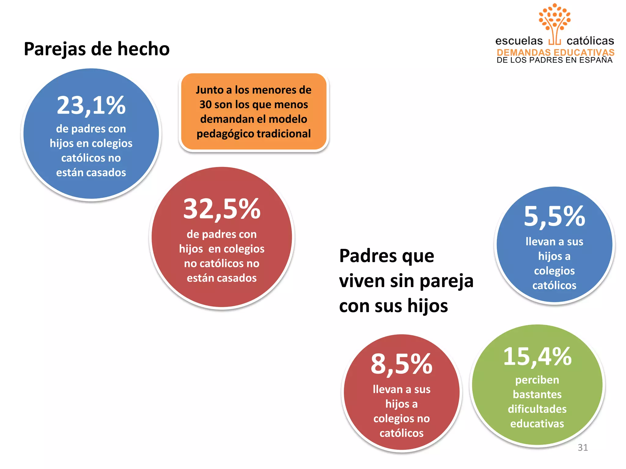 DEMANDAS EDUCATIVAS
DE LOS PADRES EN ESPAÑA
Parejas de hecho
23,1%
de padres con
hijos en colegios
católicos no
están casados
32,5%
de padres con
hijos en colegios
no católicos no
están casados
Padres que
viven sin pareja
con sus hijos
15,4%
perciben
bastantes
dificultades
educativas
5,5%
llevan a sus
hijos a
colegios
católicos
8,5%
llevan a sus
hijos a
colegios no
católicos
Junto a los menores de
30 son los que menos
demandan el modelo
pedagógico tradicional
31
 