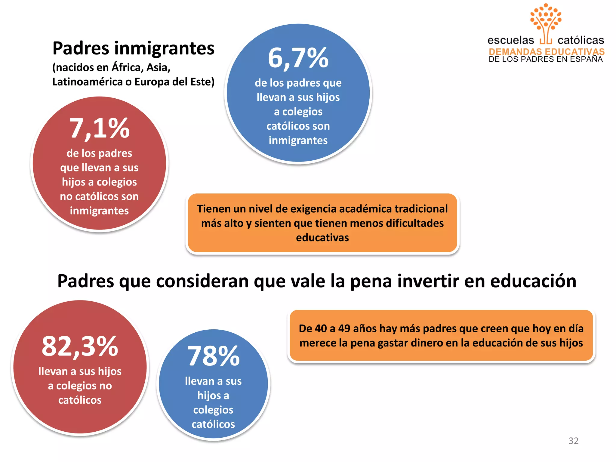 DEMANDAS EDUCATIVAS
DE LOS PADRES EN ESPAÑA
Padres inmigrantes
(nacidos en África, Asia,
Latinoamérica o Europa del Este)
7,1%
de los padres
que llevan a sus
hijos a colegios
no católicos son
inmigrantes Tienen un nivel de exigencia académica tradicional
más alto y sienten que tienen menos dificultades
educativas
6,7%
de los padres que
llevan a sus hijos
a colegios
católicos son
inmigrantes
Padres que consideran que vale la pena invertir en educación
82,3%
llevan a sus hijos
a colegios no
católicos
De 40 a 49 años hay más padres que creen que hoy en día
merece la pena gastar dinero en la educación de sus hijos
78%
llevan a sus
hijos a
colegios
católicos
32
 