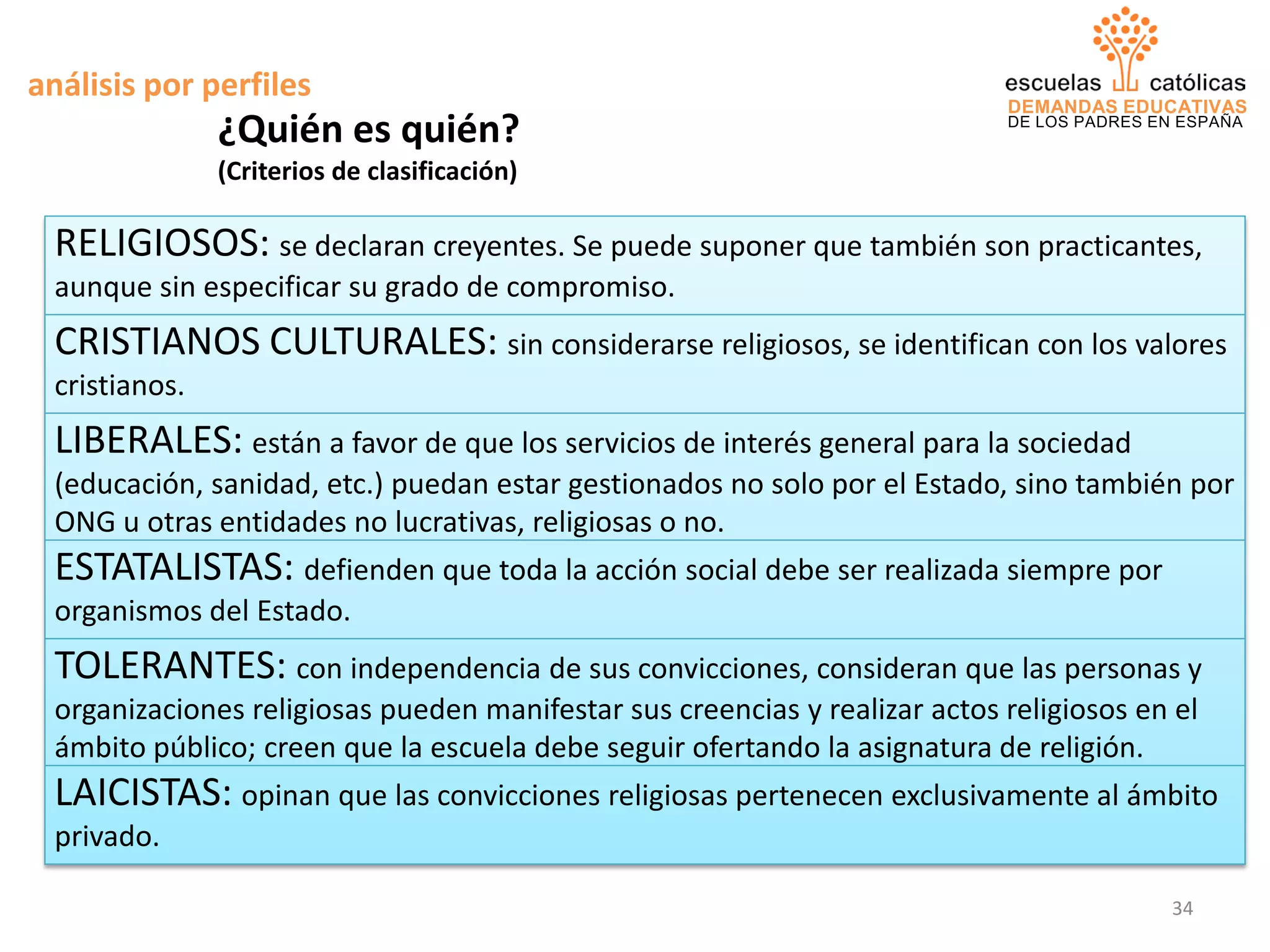 DEMANDAS EDUCATIVAS
DE LOS PADRES EN ESPAÑA
análisis por perfiles
RELIGIOSOS: se declaran creyentes. Se puede suponer que también son practicantes,
aunque sin especificar su grado de compromiso.
CRISTIANOS CULTURALES: sin considerarse religiosos, se identifican con los valores
cristianos.
LIBERALES: están a favor de que los servicios de interés general para la sociedad
(educación, sanidad, etc.) puedan estar gestionados no solo por el Estado, sino también por
ONG u otras entidades no lucrativas, religiosas o no.
ESTATALISTAS: defienden que toda la acción social debe ser realizada siempre por
organismos del Estado.
TOLERANTES: con independencia de sus convicciones, consideran que las personas y
organizaciones religiosas pueden manifestar sus creencias y realizar actos religiosos en el
ámbito público; creen que la escuela debe seguir ofertando la asignatura de religión.
LAICISTAS: opinan que las convicciones religiosas pertenecen exclusivamente al ámbito
privado.
¿Quién es quién?
(Criterios de clasificación)
34
 