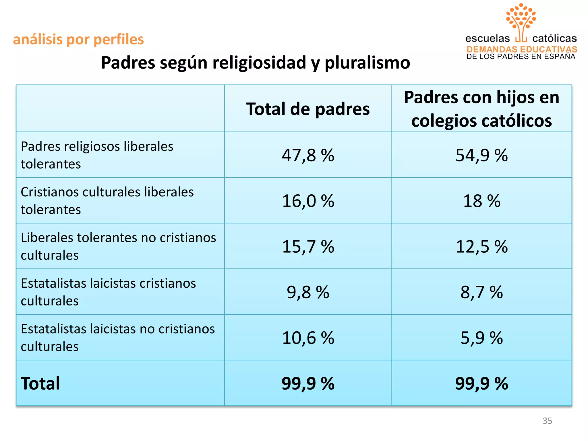 DEMANDAS EDUCATIVAS
DE LOS PADRES EN ESPAÑA
análisis por perfiles
Padres según religiosidad y pluralismo
Total de padres
Padres con hijos en
colegios católicos
Padres religiosos liberales
tolerantes 47,8 % 54,9 %
Cristianos culturales liberales
tolerantes 16,0 % 18 %
Liberales tolerantes no cristianos
culturales 15,7 % 12,5 %
Estatalistas laicistas cristianos
culturales 9,8 % 8,7 %
Estatalistas laicistas no cristianos
culturales 10,6 % 5,9 %
Total 99,9 % 99,9 %
35
 