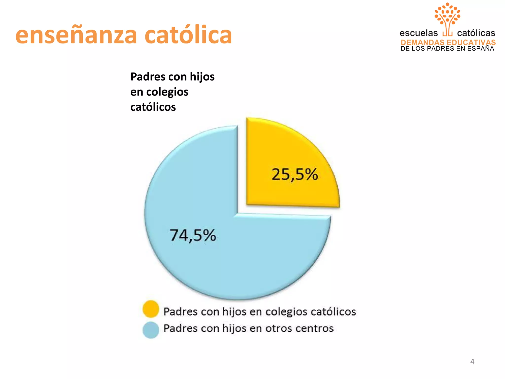 DEMANDAS EDUCATIVAS
DE LOS PADRES EN ESPAÑA
enseñanza católica
Padres con hijos
en colegios
católicos
4
 