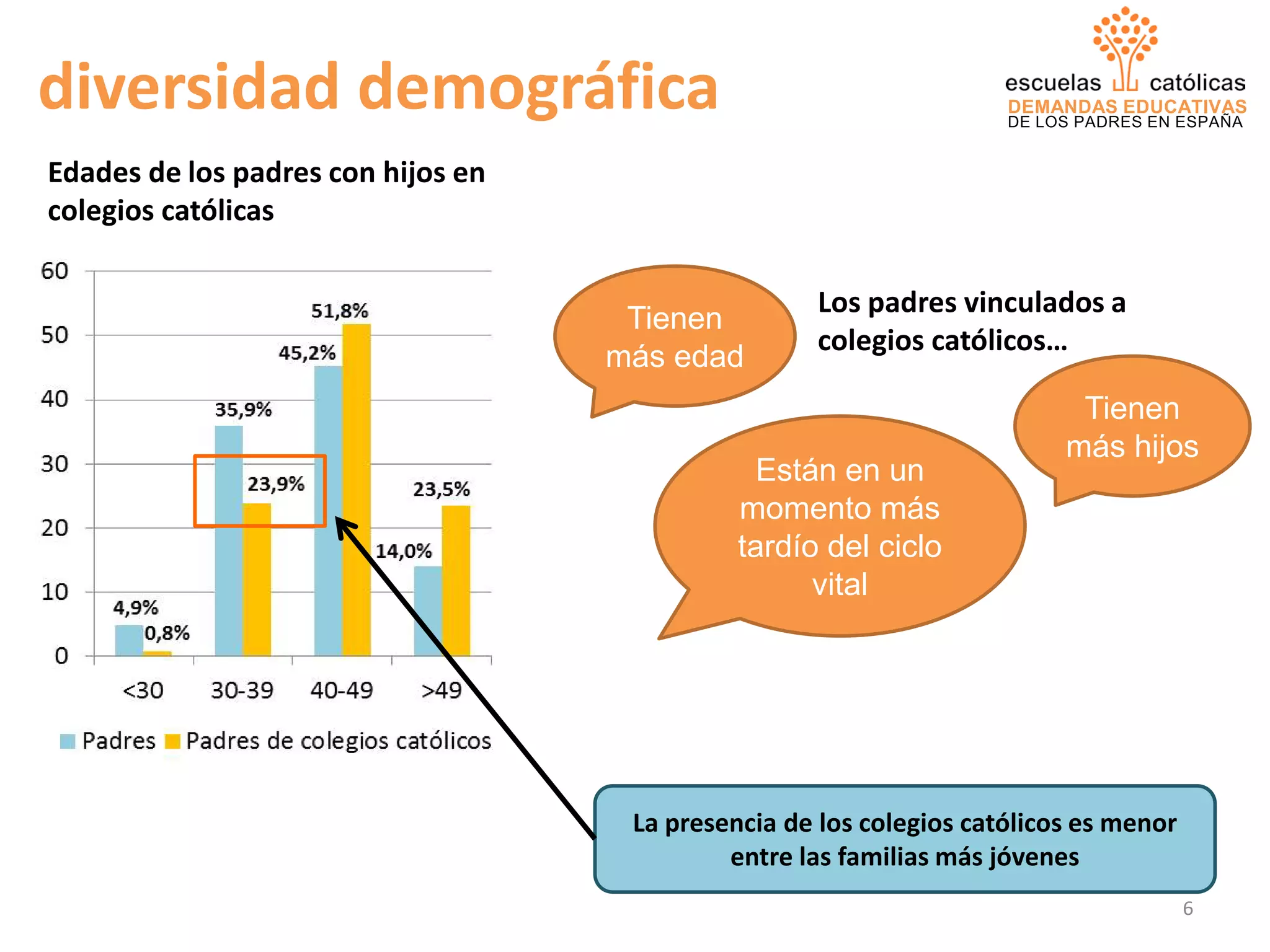 DEMANDAS EDUCATIVAS
DE LOS PADRES EN ESPAÑA
diversidad demográfica
La presencia de los colegios católicos es menor
entre las familias más jóvenes
Los padres vinculados a
colegios católicos…
Tienen
más edad
Están en un
momento más
tardío del ciclo
vital
Tienen
más hijos
Edades de los padres con hijos en
colegios católicas
6
 
