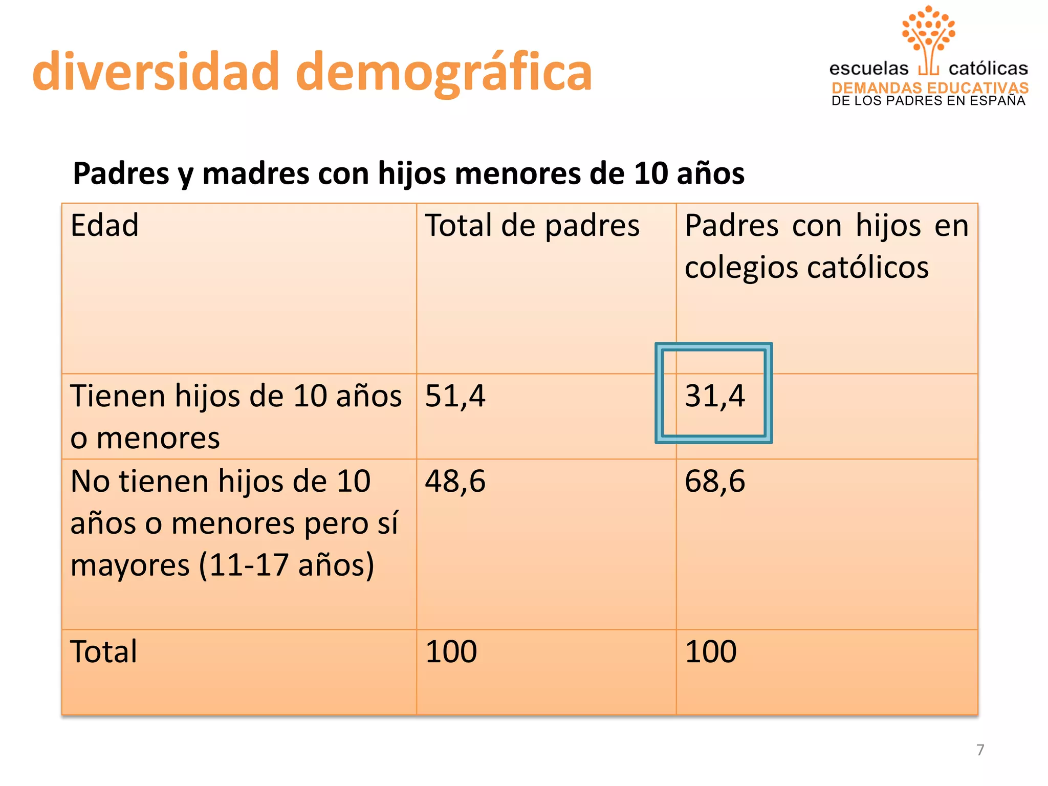DEMANDAS EDUCATIVAS
DE LOS PADRES EN ESPAÑA
Edad Total de padres Padres con hijos en
colegios católicos
Tienen hijos de 10 años
o menores
51,4 31,4
No tienen hijos de 10
años o menores pero sí
mayores (11-17 años)
48,6 68,6
Total 100 100
Padres y madres con hijos menores de 10 años
diversidad demográfica
7
 