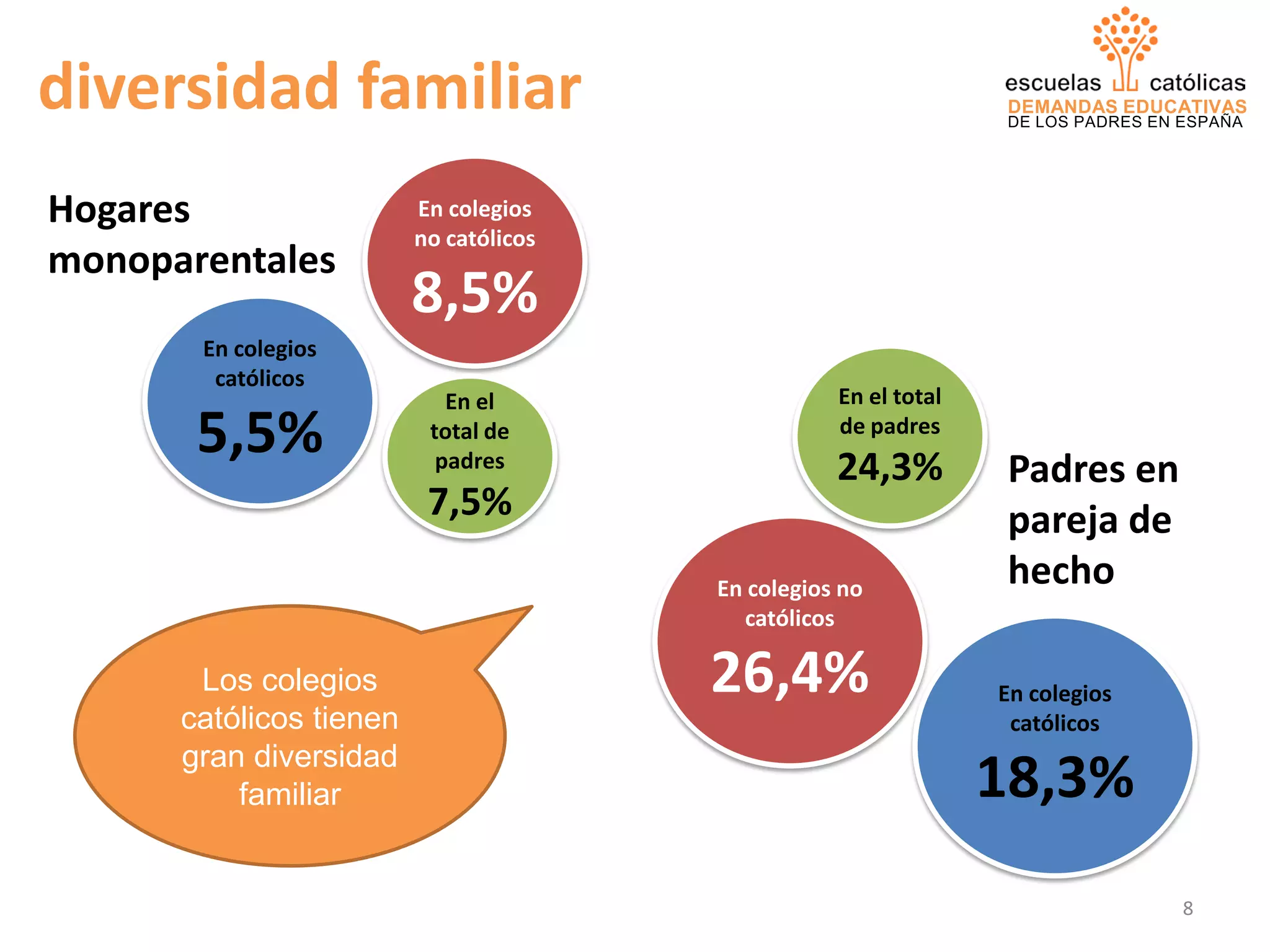 DEMANDAS EDUCATIVAS
DE LOS PADRES EN ESPAÑA
diversidad familiar
Hogares
monoparentales
En colegios
católicos
5,5%
En colegios
no católicos
8,5%
En el
total de
padres
7,5%
Padres en
pareja de
hecho
En colegios
católicos
18,3%
En colegios no
católicos
26,4%
En el total
de padres
24,3%
Los colegios
católicos tienen
gran diversidad
familiar
8
 