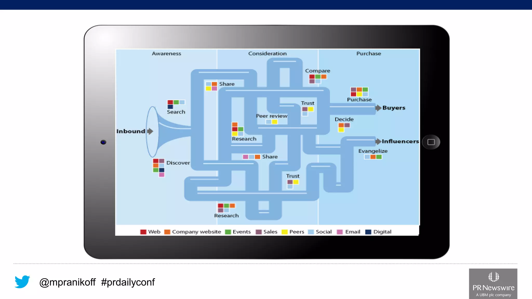 @mpranikoff#prdailyconf 
Source: http://www.executiveboard.com/exbd/sales-service/the-end-of-solution-sales/index.page  