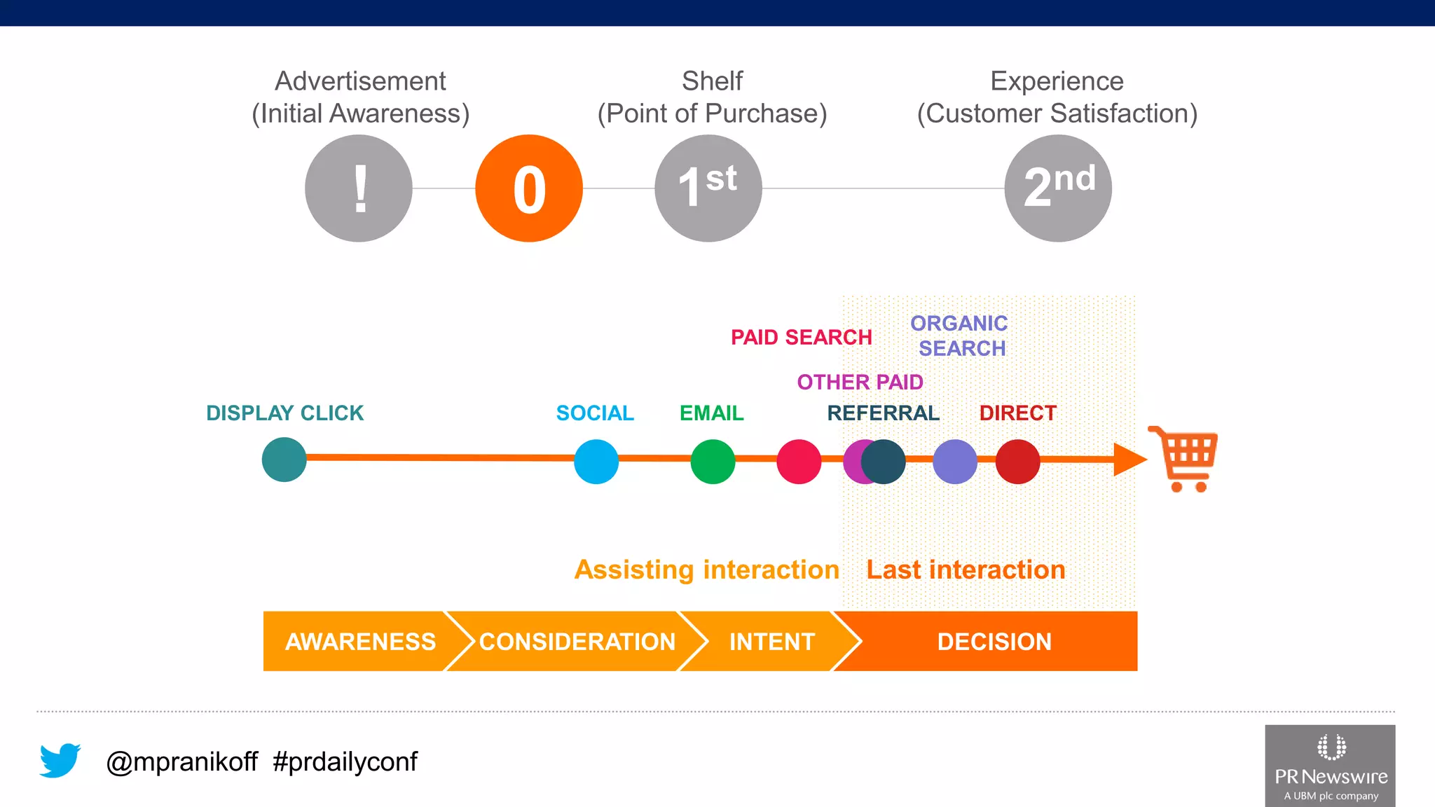 @mpranikoff#prdailyconf 
! 
1st 
2nd 
Advertisement 
(Initial Awareness) 
Shelf 
(Point of Purchase) 
Experience 
(Customer Satisfaction) 
0 
AWARENESS 
CONSIDERATION 
INTENT 
DECISION 
DISPLAY CLICK 
SOCIAL 
EMAIL 
PAID SEARCH 
ORGANIC 
SEARCH 
DIRECT 
REFERRAL 
OTHER PAID 
Assisting interaction 
Last interaction  