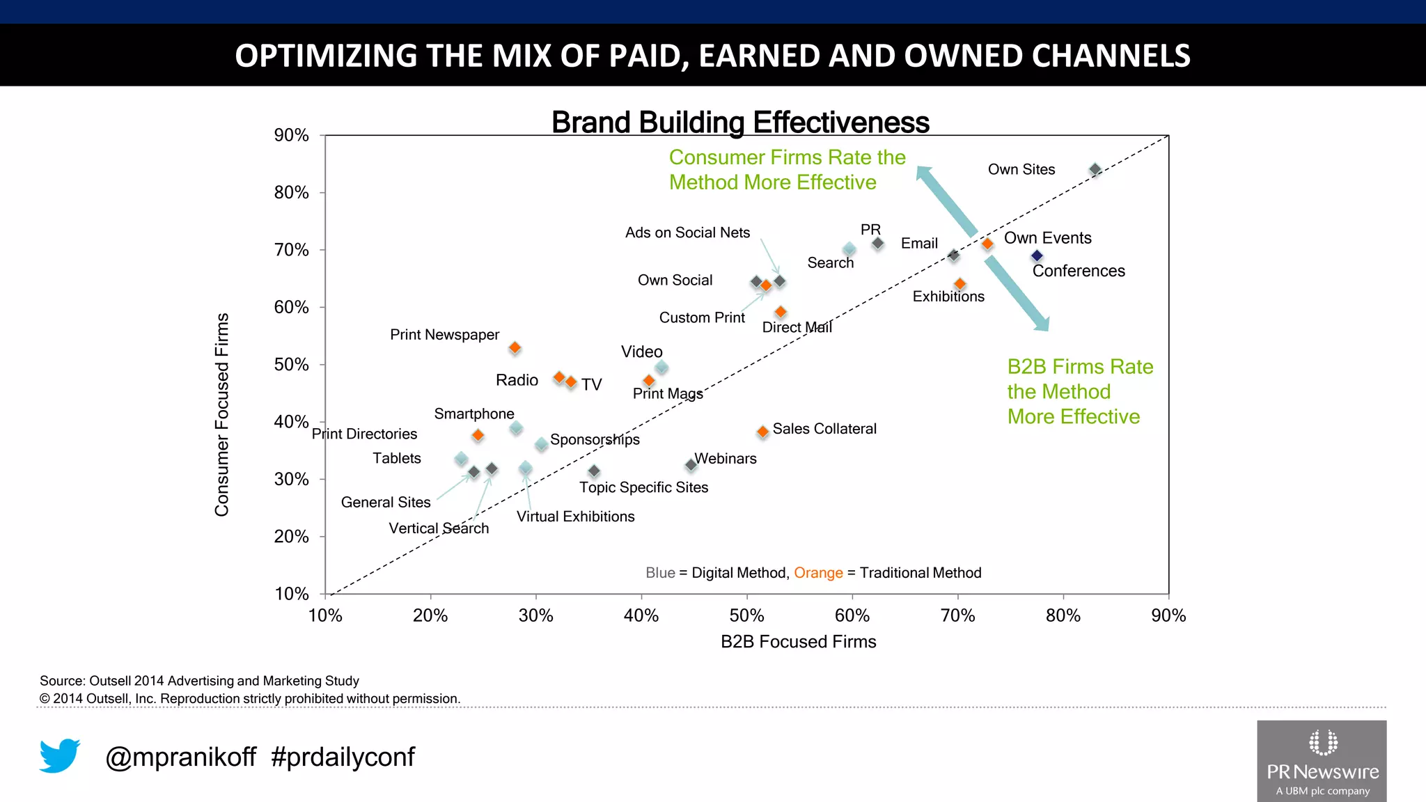 @mpranikoff#prdailyconf 
Custom Print 
Direct Mail 
Email 
General Sites 
Print Directories 
Exhibitions 
Topic Specific Sites 
Smartphone 
Own Sites 
Own Social 
Print Mags 
Print Newspaper 
PR 
Sales Collateral 
Search 
Ads on Social Nets 
Sponsorships 
Vertical Search 
Virtual Exhibitions 
Webinars 
Tablets 
10% 
20% 
30% 
40% 
50% 
60% 
70% 
80% 
90% 
10% 
20% 
30% 
40% 
50% 
60% 
70% 
80% 
90% 
Consumer Focused Firms 
B2B Focused Firms 
Brand Building Effectiveness 
Consumer Firms Rate the Method More Effective 
B2BFirms Rate the Method More Effective 
Conferences 
Own Events 
Radio 
TV 
Video 
Blue= Digital Method, Orange= Traditional Method 
OPTIMIZING THE MIX OF PAID, EARNED AND OWNED CHANNELS 
Source: Outsell 2014 Advertising and Marketing Study 
© 2014 Outsell, Inc. Reproduction strictly prohibited without permission.  