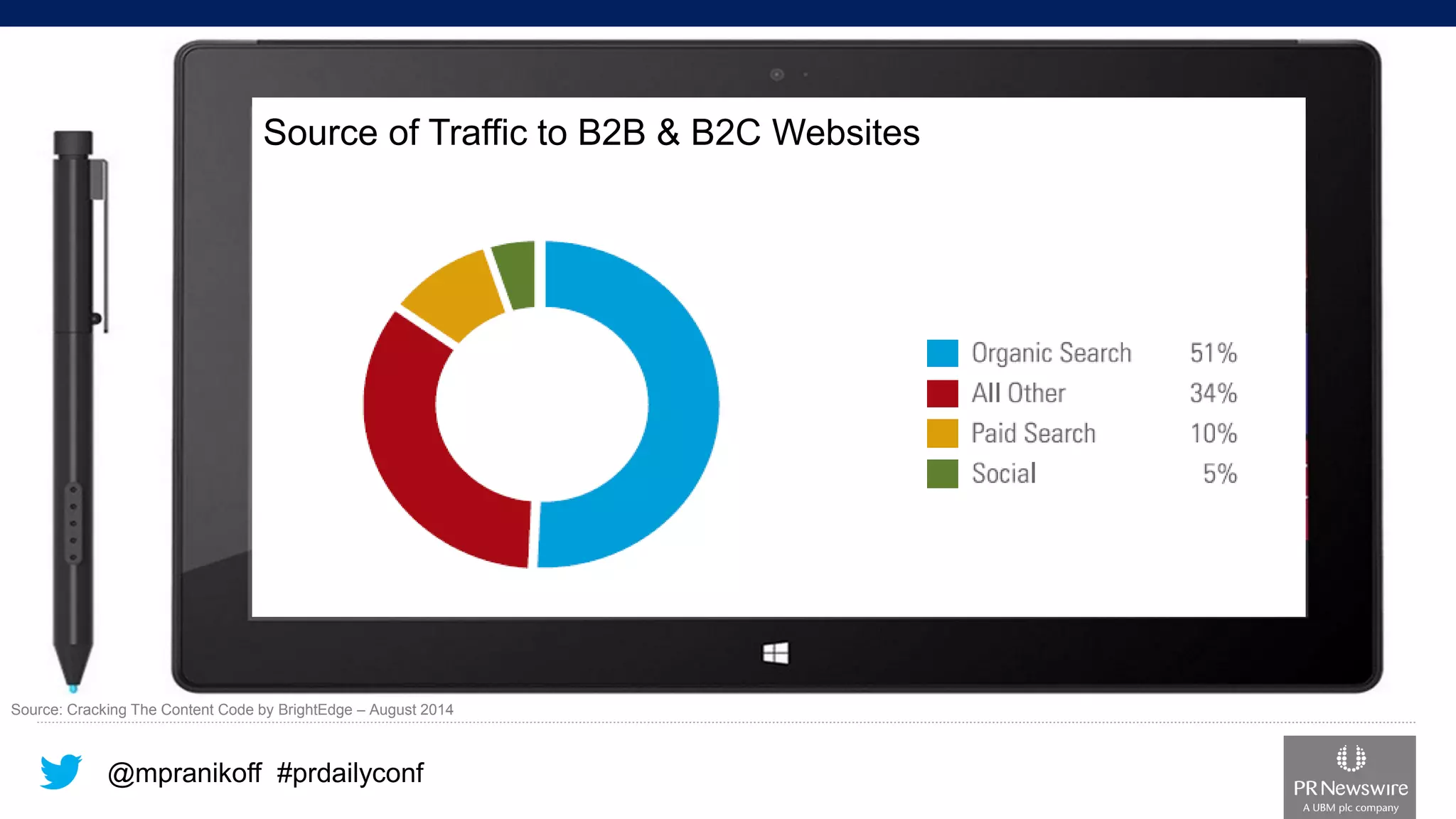 @mpranikoff#prdailyconf 
Source: Cracking The Content Code by BrightEdge–August 2014 
Source of Traffic to B2B & B2C Websites  