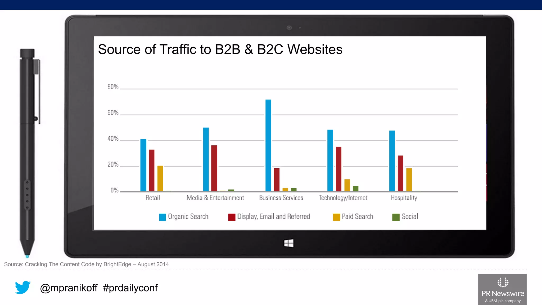 @mpranikoff#prdailyconf 
Source: Cracking The Content Code by BrightEdge–August 2014 
Source of Traffic to B2B & B2C Websites  