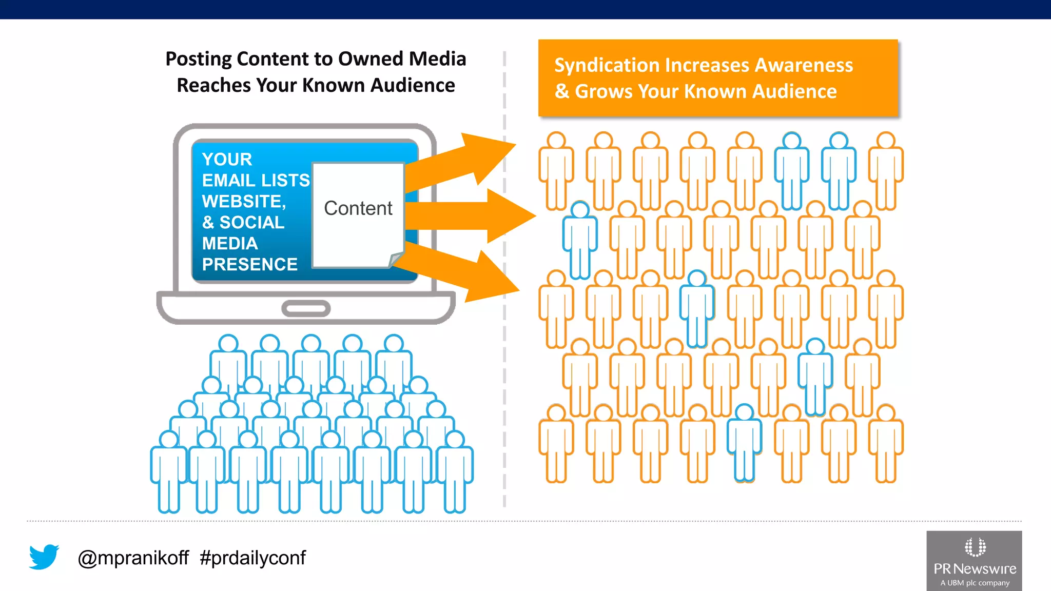 @mpranikoff#prdailyconf 
Posting Content to Owned Media Reaches Your Known Audience 
YOUR 
EMAIL LISTS, 
WEBSITE, & SOCIAL 
MEDIA 
PRESENCE 
Syndication Increases Awareness & Grows Your Known Audience 
Content  