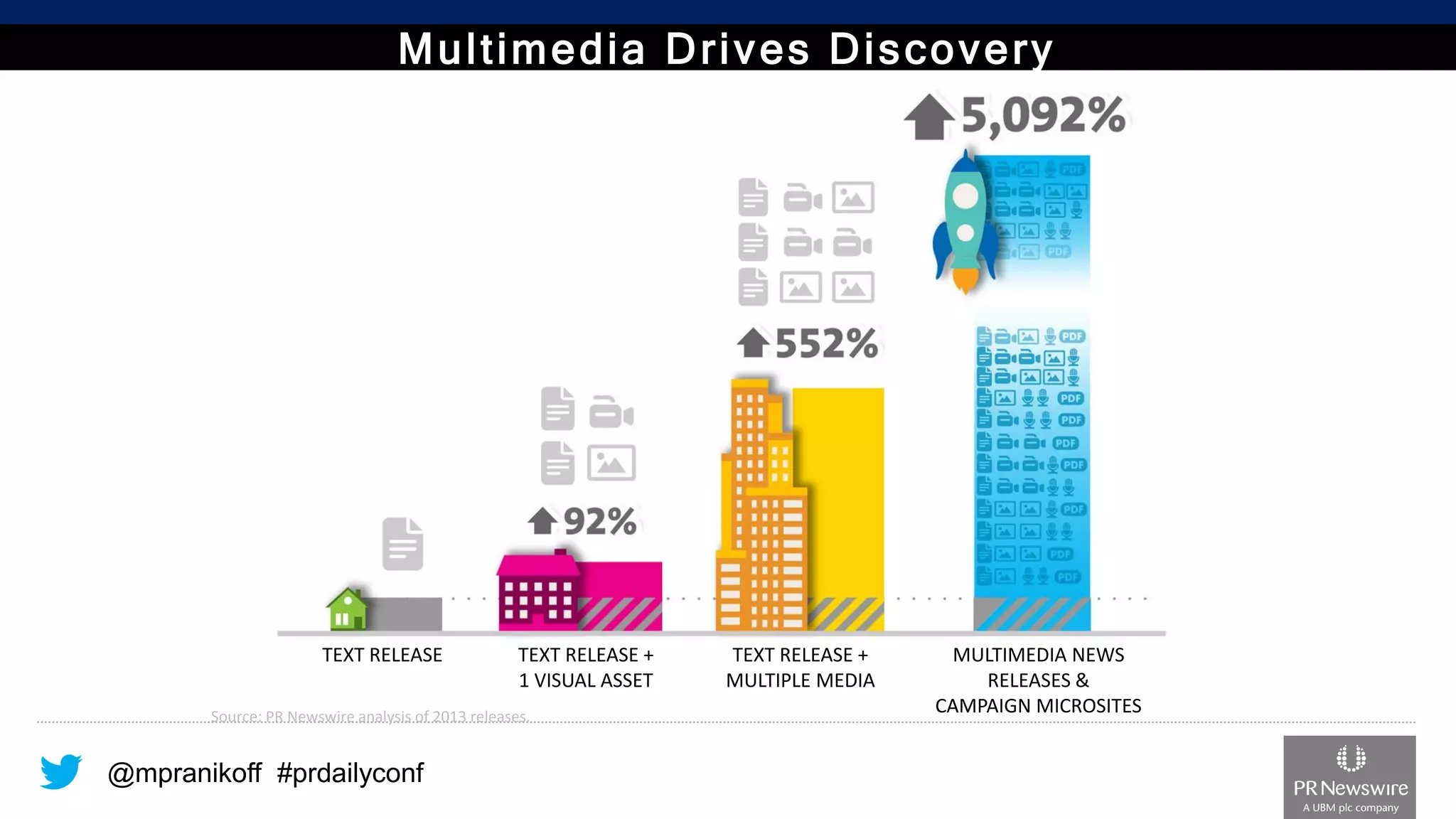 @mpranikoff#prdailyconf 
TEXT RELEASE 
TEXT RELEASE + 1 VISUAL ASSET 
TEXT RELEASE + 
MULTIPLE MEDIA 
MULTIMEDIA NEWSRELEASES & 
CAMPAIGN MICROSITES 
Source: PR Newswire analysis of 2013 releases. 
Multimedia Drives Discovery  