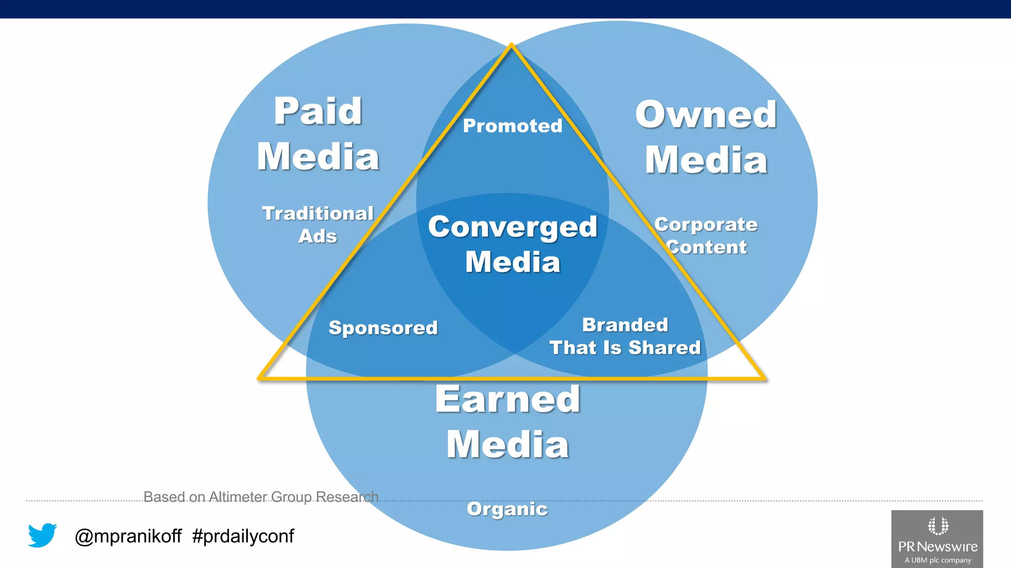 @mpranikoff#prdailyconfPaid MediaTraditional AdsOwned MediaCorporate ContentEarned MediaOrganicConverged Media 
PromotedSponsoredBrandedThat Is Shared 
Based on Altimeter Group Research  