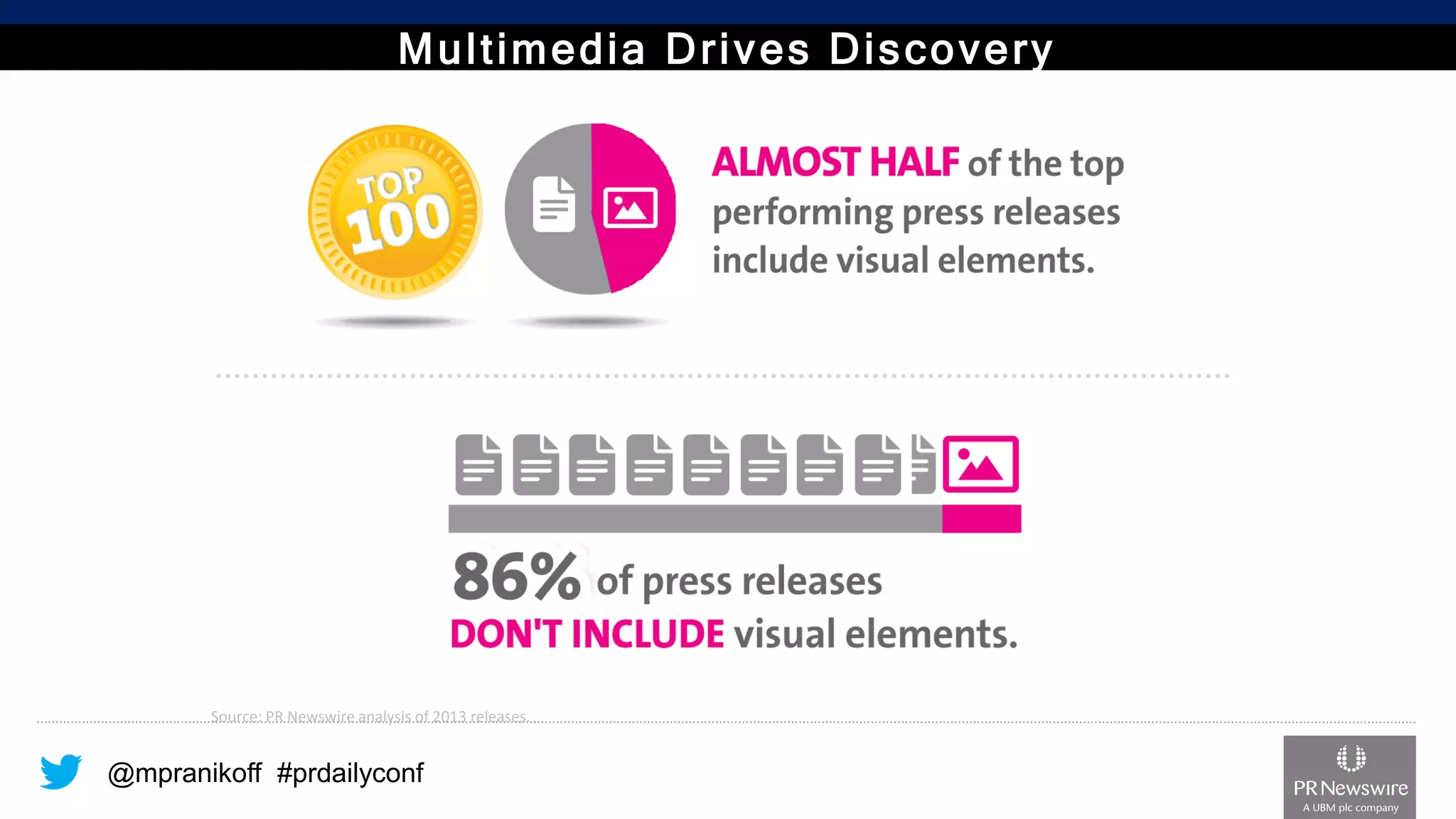 @mpranikoff#prdailyconf 
Source: PR Newswire analysis of 2013 releases. 
Multimedia Drives Discovery  