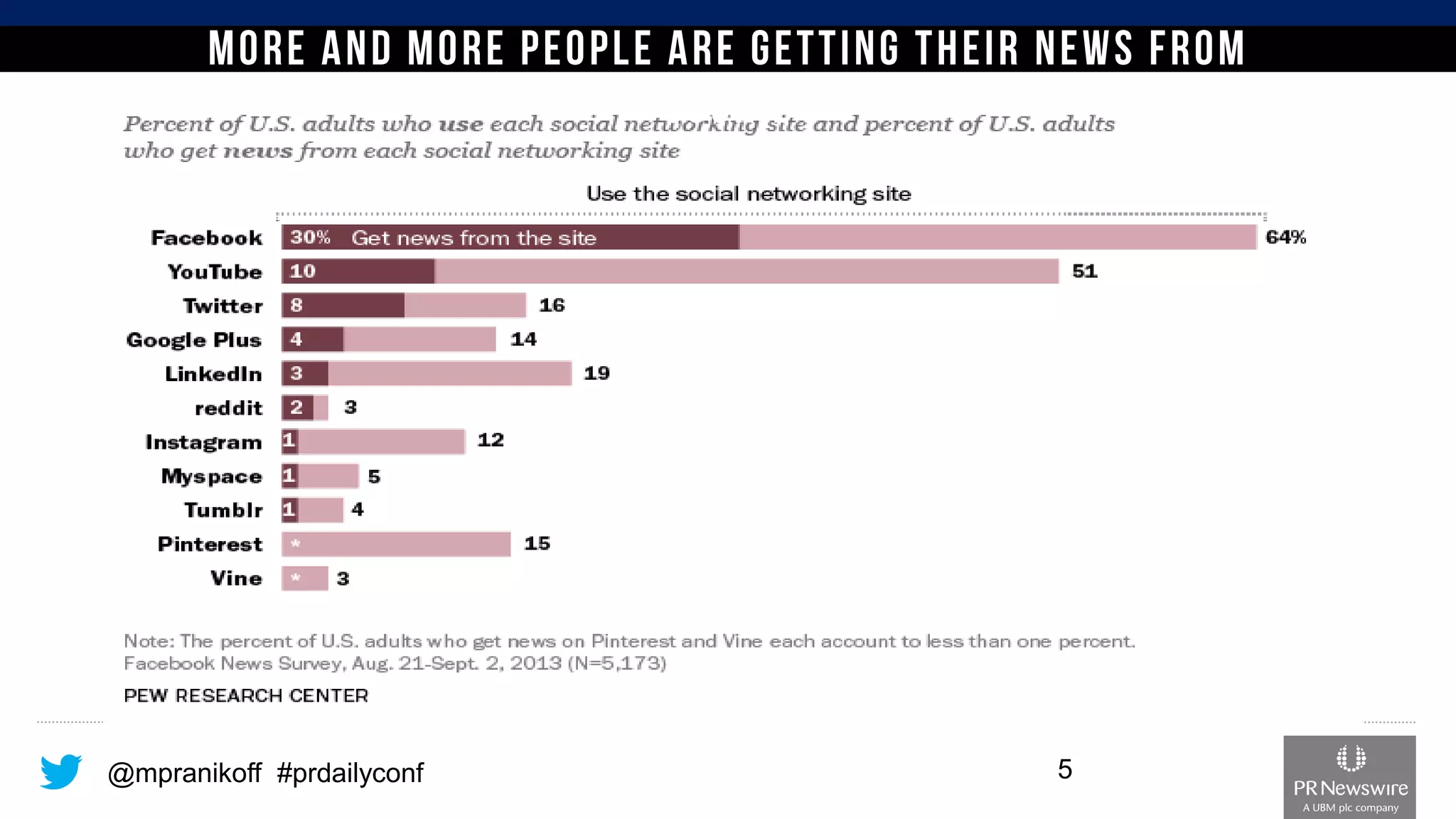 @mpranikoff#prdailyconf 5 
 