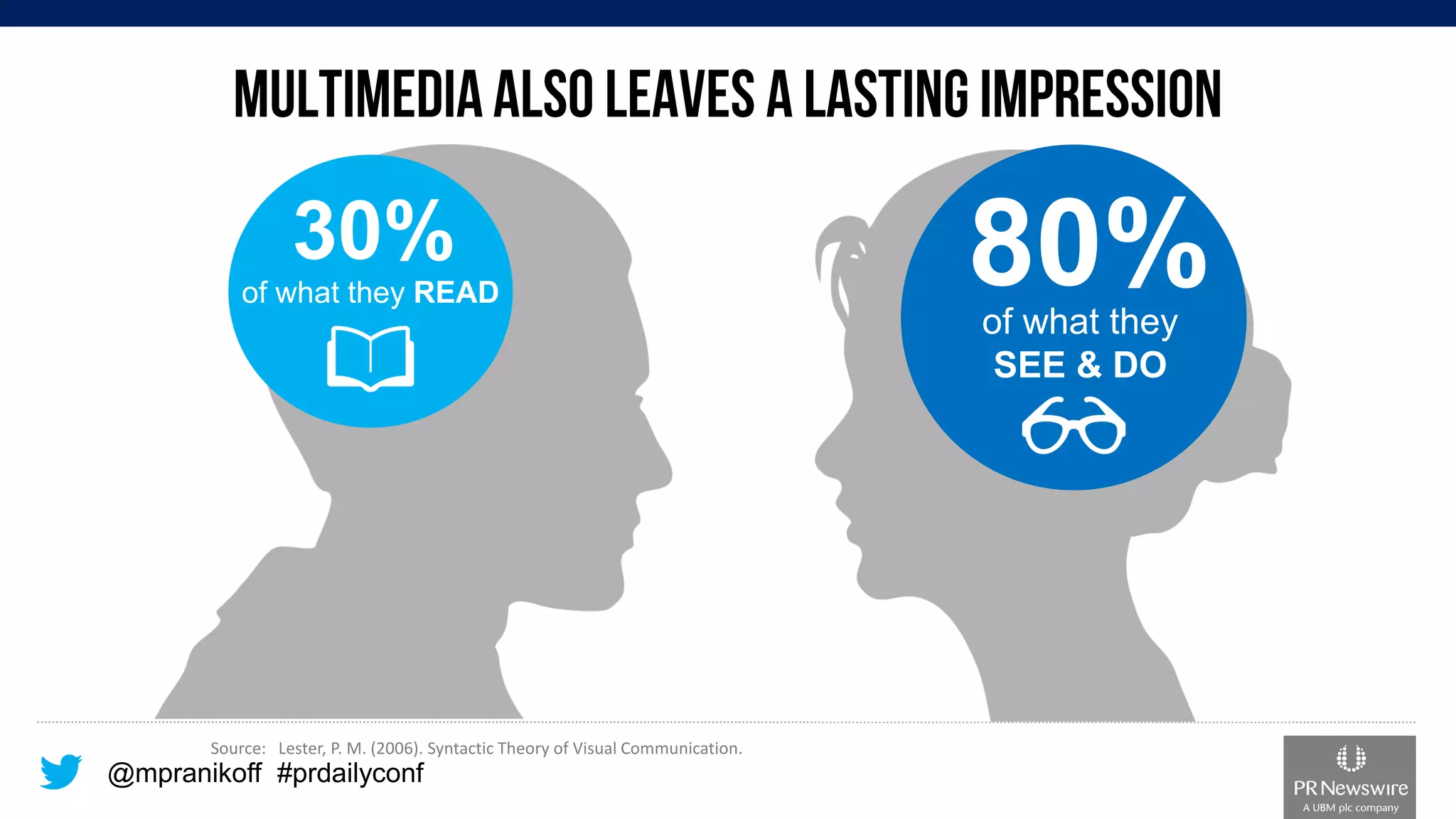@mpranikoff#prdailyconf 
of what they SEE & DO 
80% 
of what they READ 
30% 
Source: Lester, P. M. (2006). Syntactic Theory of Visual Communication.  
