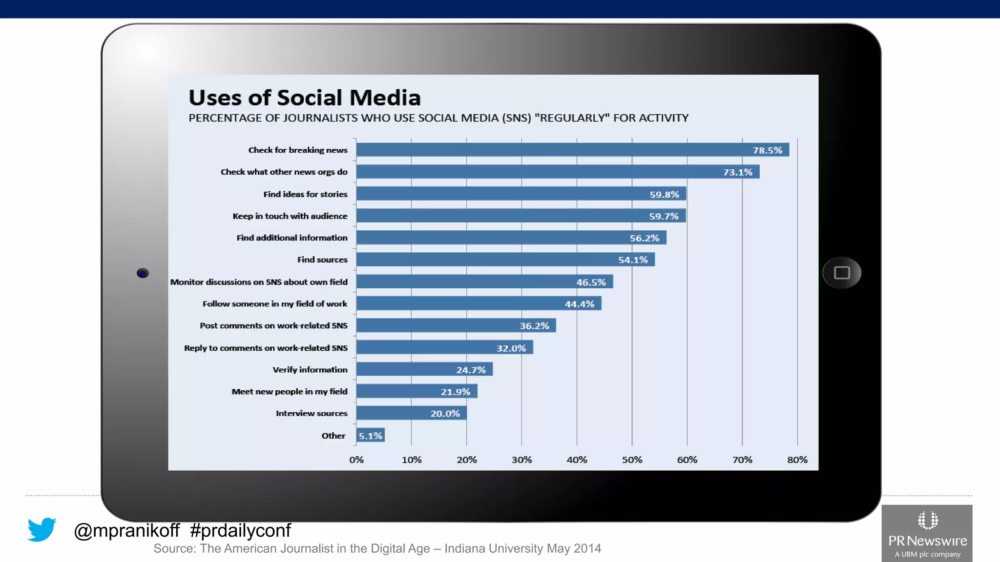 @mpranikoff#prdailyconf 
Source: The American Journalist in the Digital Age –Indiana University May 2014  