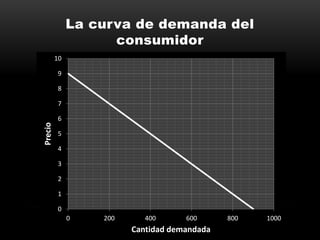 La curva de demanda del
consumidor
0
1
2
3
4
5
6
7
8
9
10
0 200 400 600 800 1000
Precio
Cantidad demandada
 