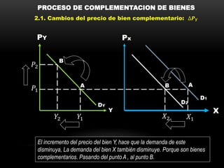 B
A B A
Y
PY Px
X
𝑃2
𝑃1
𝑌2 𝑌1 𝑋2 𝑋1
DY
D2
D1
PROCESO DE COMPLEMENTACION DE BIENES
2.1. Cambios del precio de bien complementario: ∆𝑷 𝒀
El incremento del precio del bien Y, hace que la demanda de este
disminuya, La demanda del bien X también disminuye. Porque son bienes
complementarios. Pasando del punto A , al punto B.
 